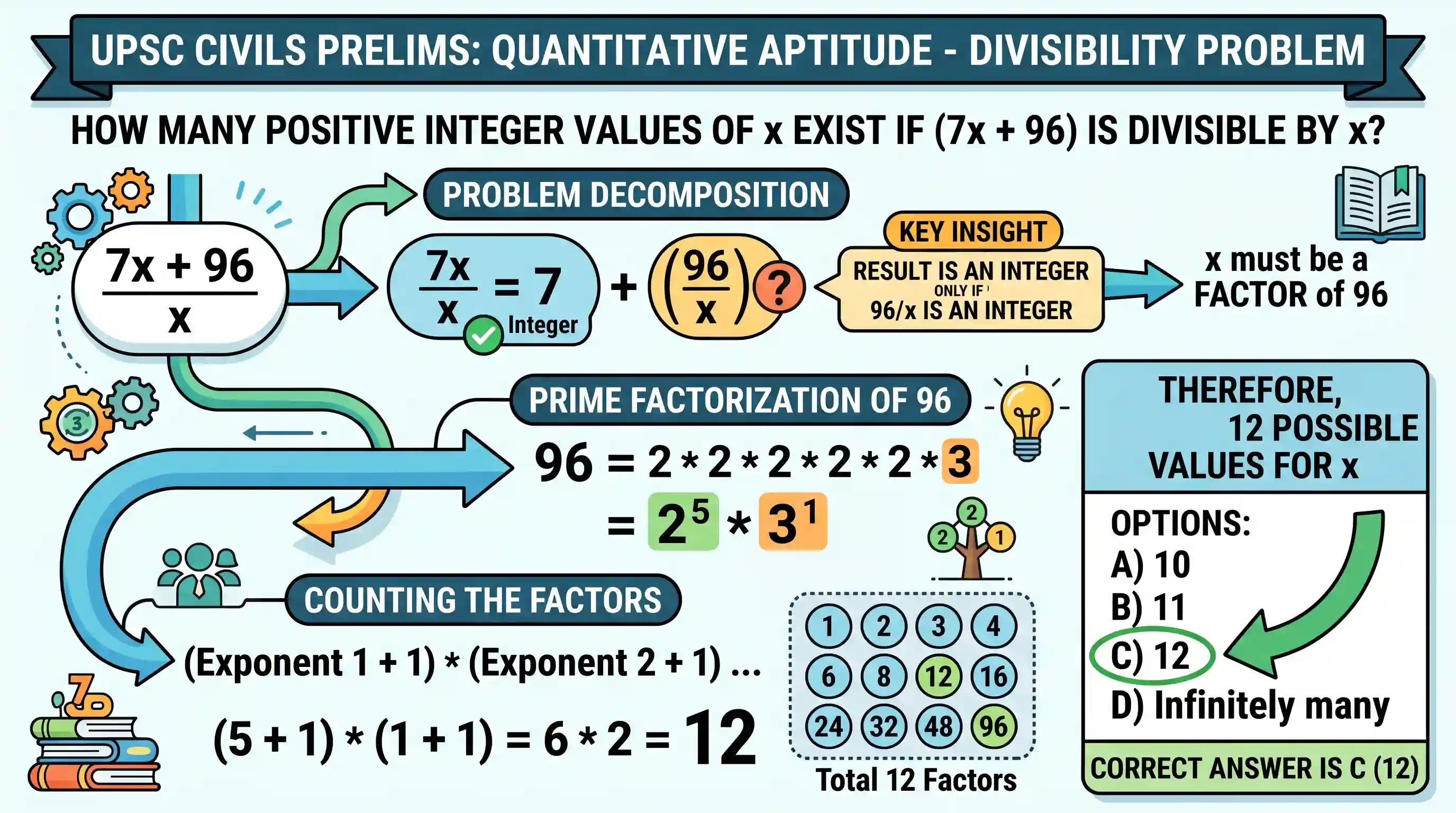 Quantitative Aptitude: Let x be a positive integer such that 7x + 96 is divisible by x . How many values of x are possible?