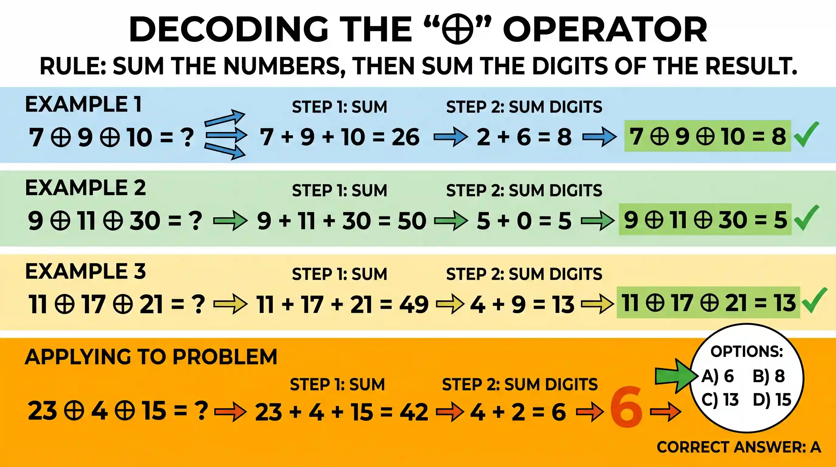 Logical Reasoning: If 7 ⊕ 9 ⊕ 10 = 8, 9 ⊕ 11 ⊕ 30 = 5, 11 ⊕ 17 ⊕ 21 = 13 , what is the value of 23 ⊕ 4 ⊕ 15 ?