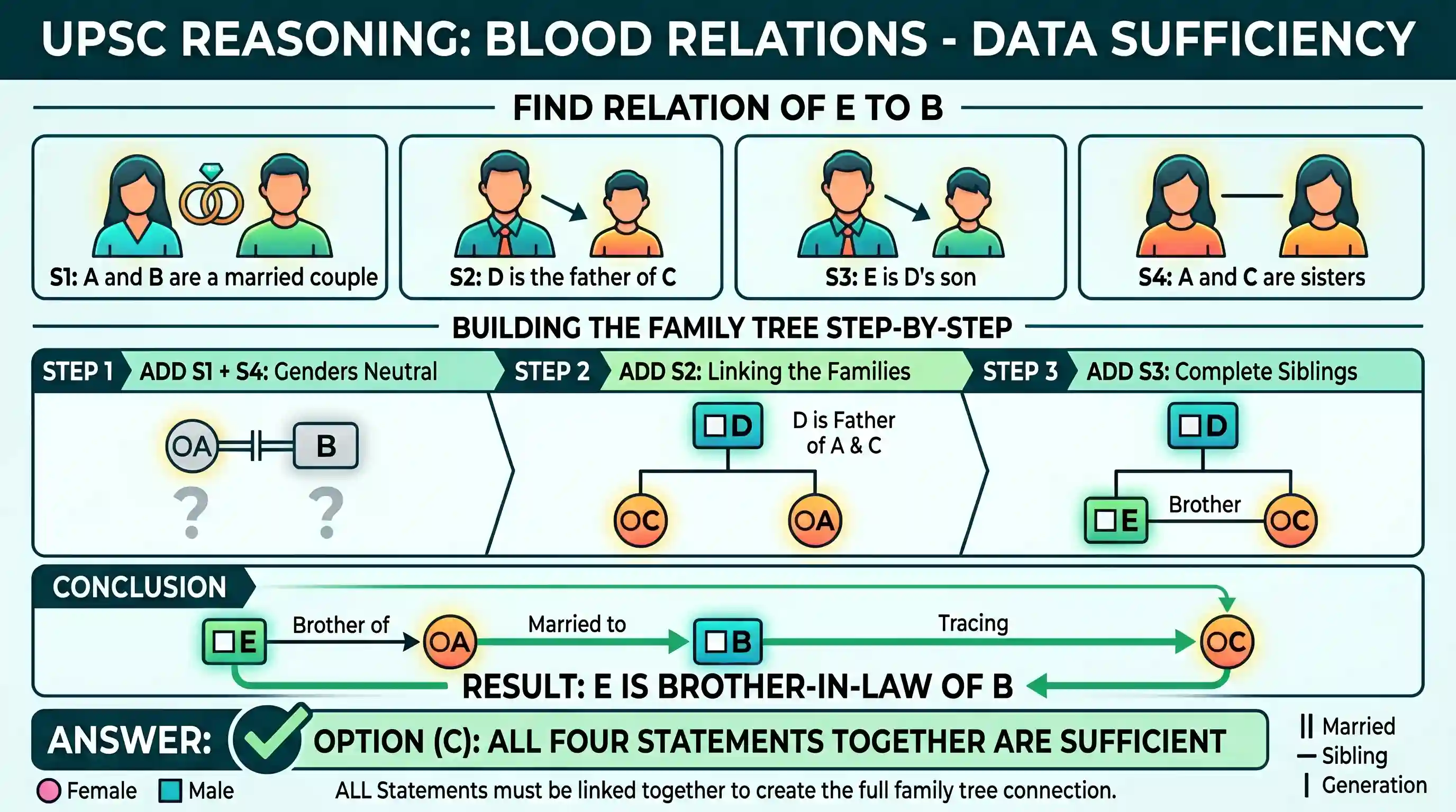 Logical Reasoning: Consider the following including the Question and the Statements: There are 5 members A, B, C, D, E in a family. Questio