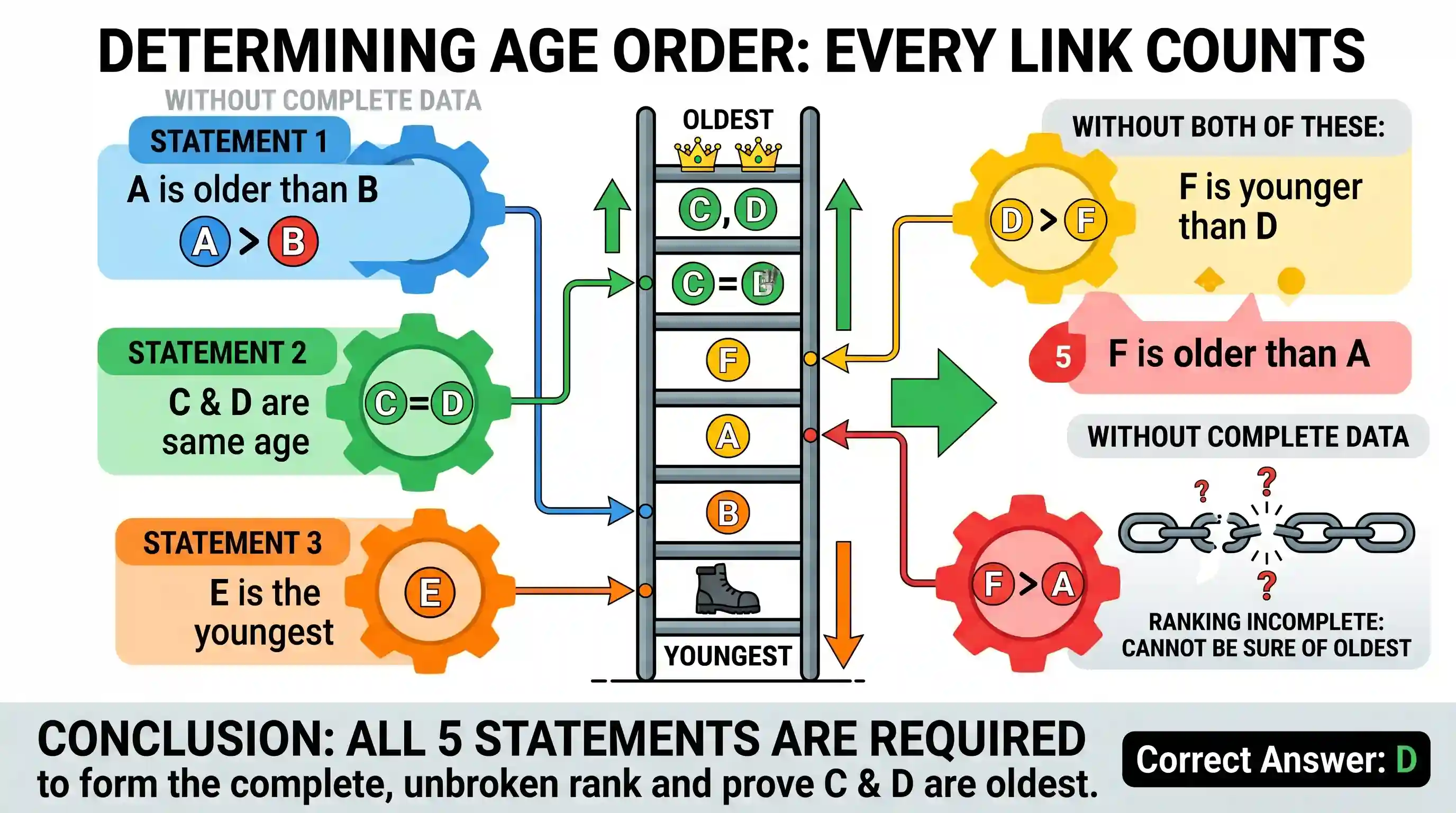 Logical Reasoning: Consider the following statements : 1. A is older than B. 2. C and D are of the same age. 3. E is the youngest. 4. F is