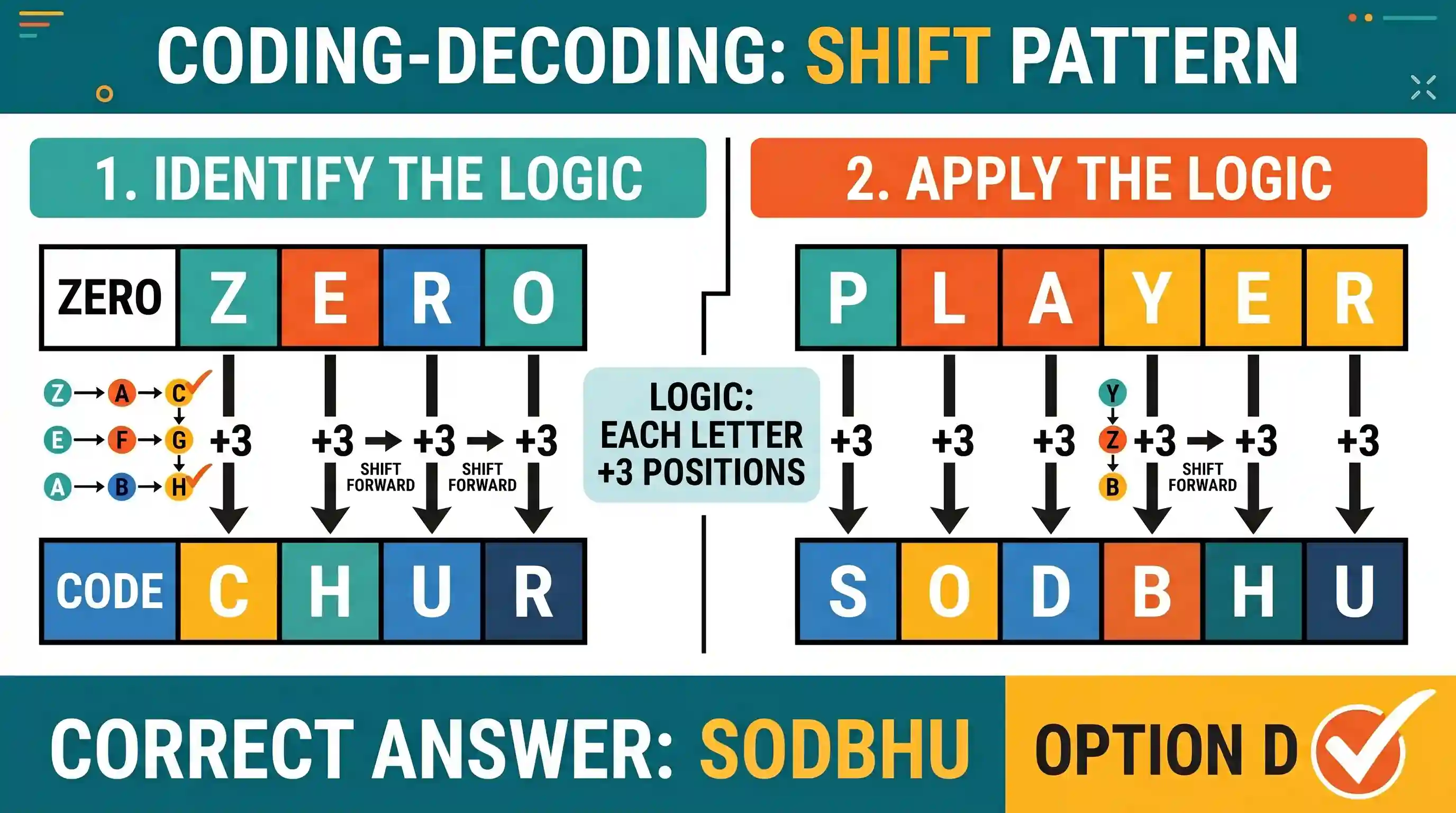 Logical Reasoning: If 'ZERO' is written as 'CHUR', then how is 'PLAYER' written ?
