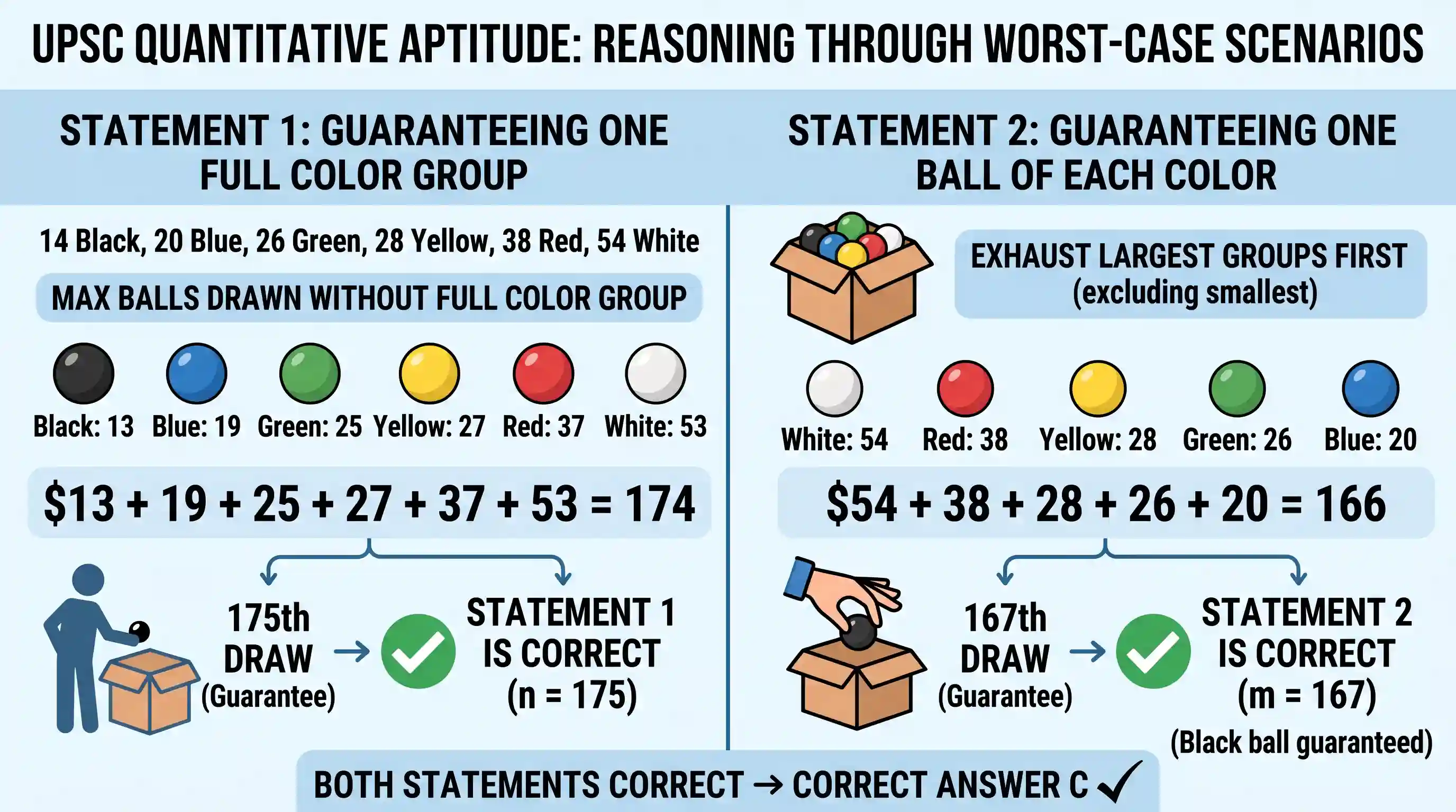 Quantitative Aptitude: A box contains 14 black balls, 20 blue balls, 26 green balls, 28 yellow balls, 38 red balls and 54 white balls. Consider