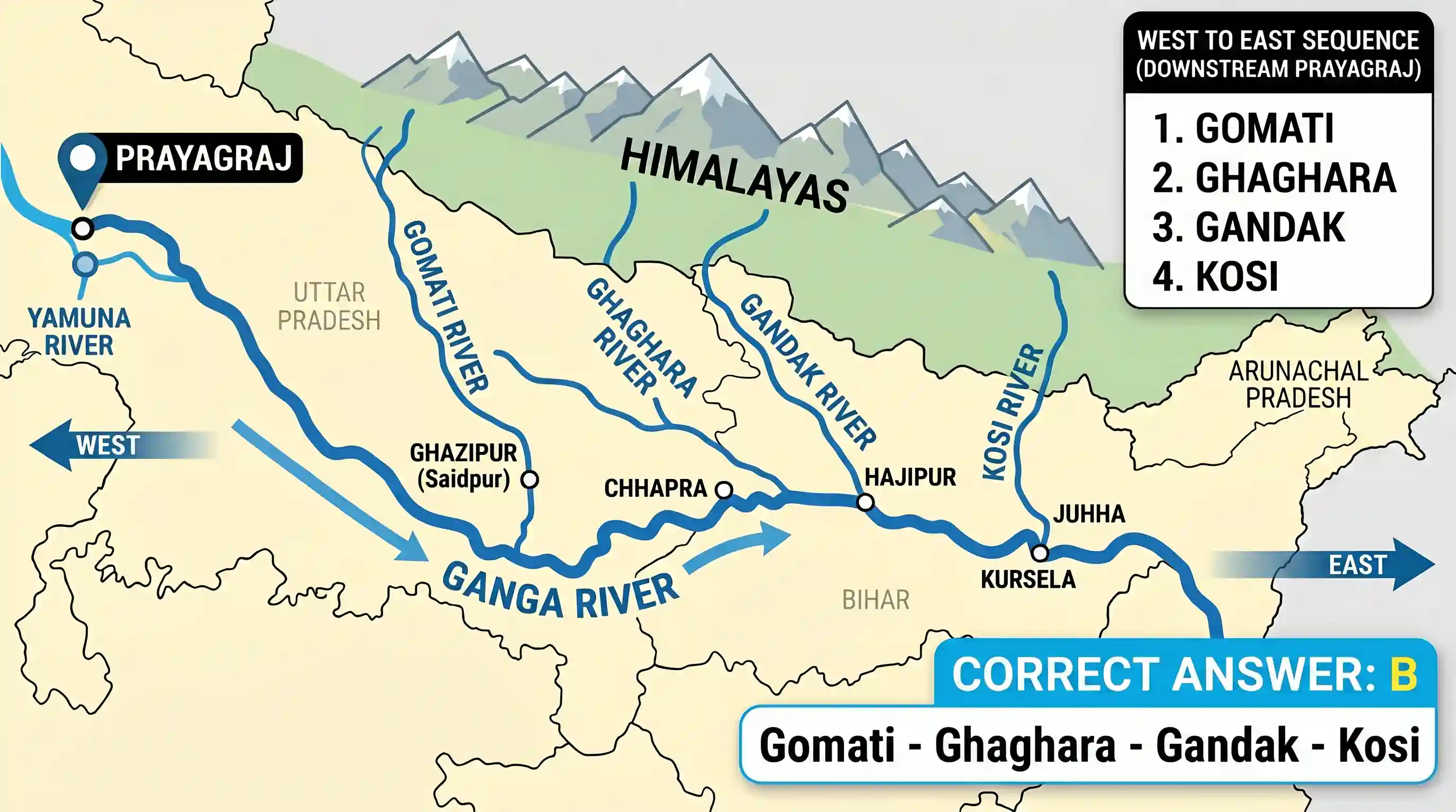 geography: With reference to the Himalayan rivers joining the Ganga downstream of Prayagraj from West to East, which one of the fol