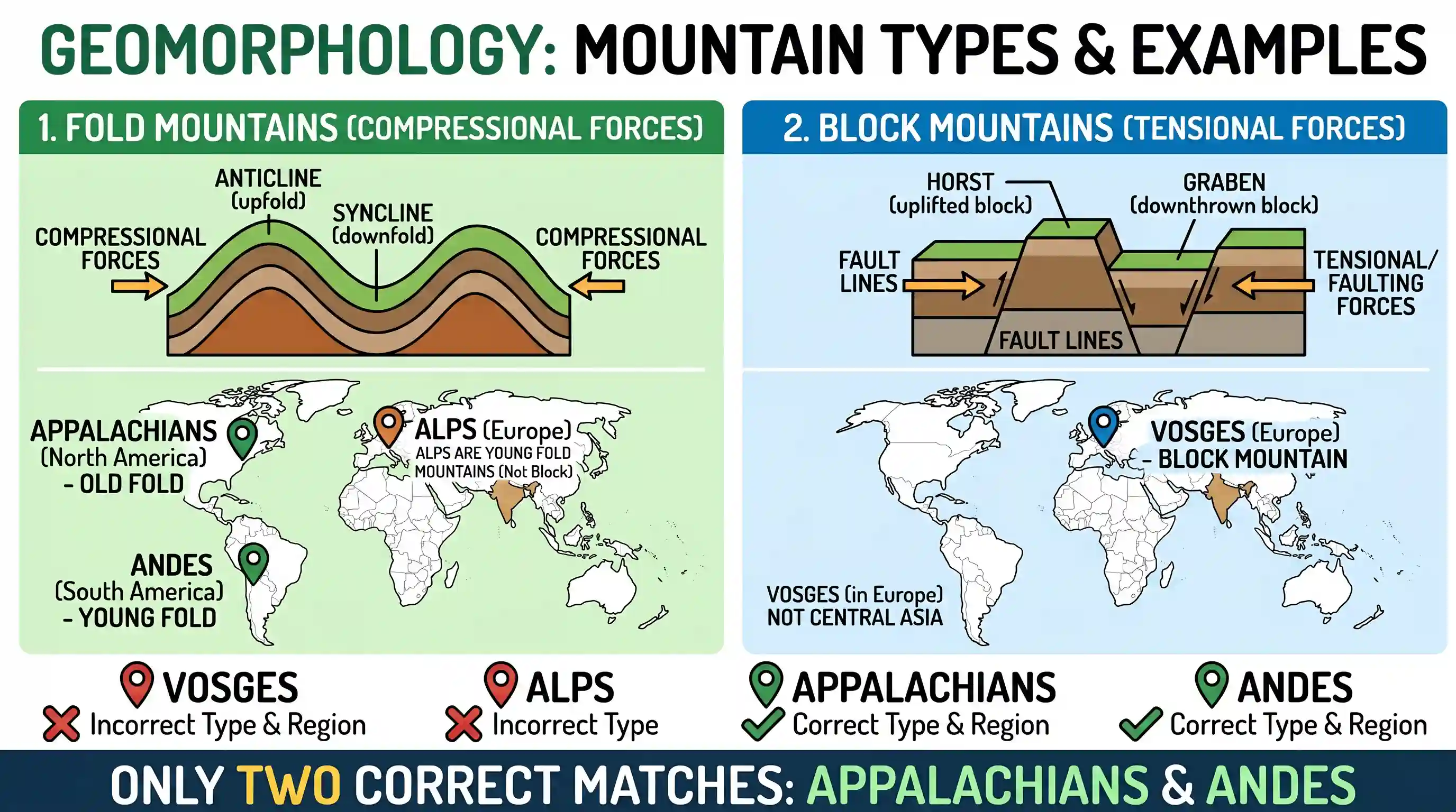 geography: Consider the following information (Region — Name of the mountain range — Type of mountain): 1. Central Asia — Vosges —