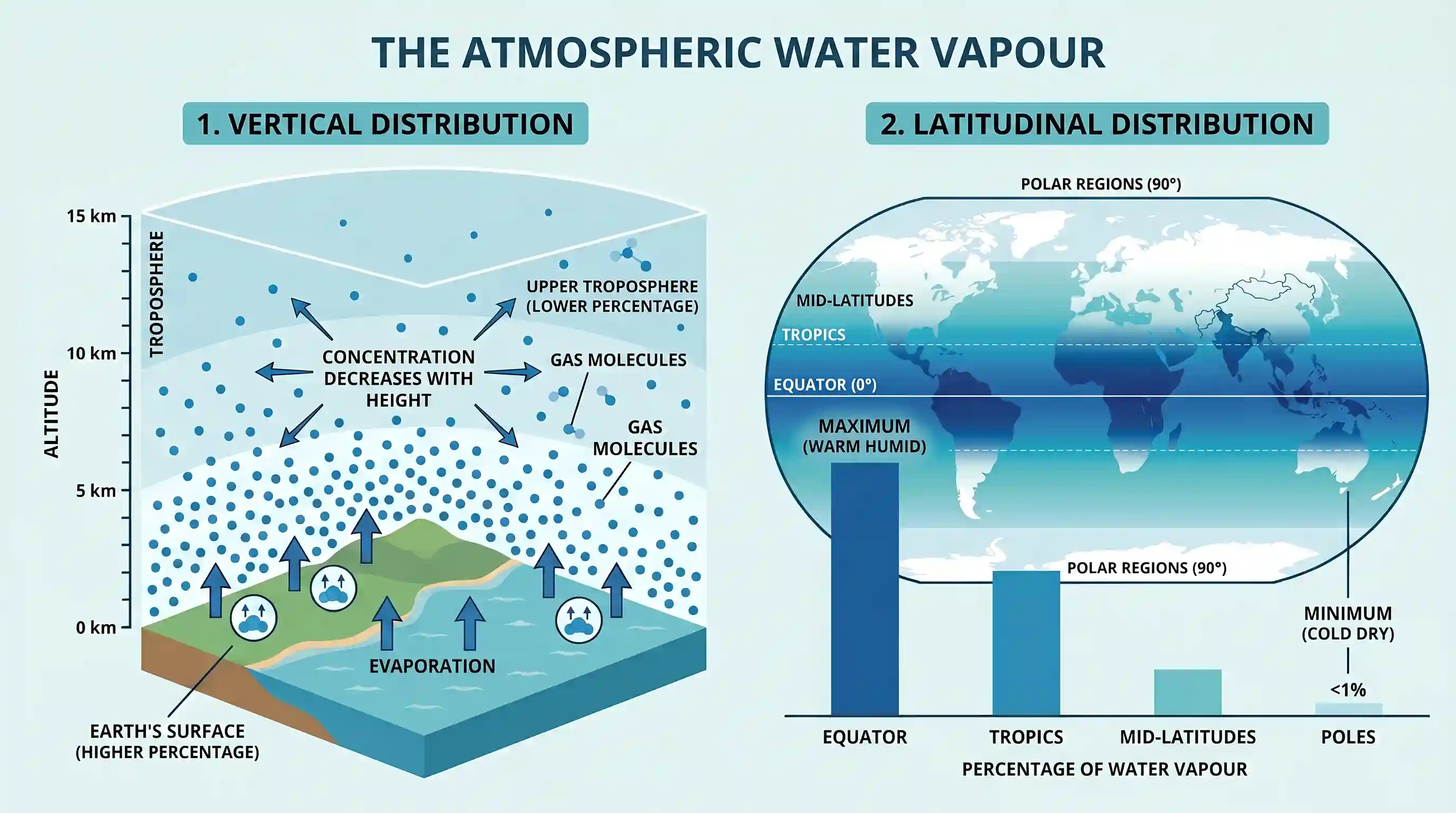 geography: With reference to "water vapour”, which of the following statements is/are correct? 1. It is a gas, the amount of which