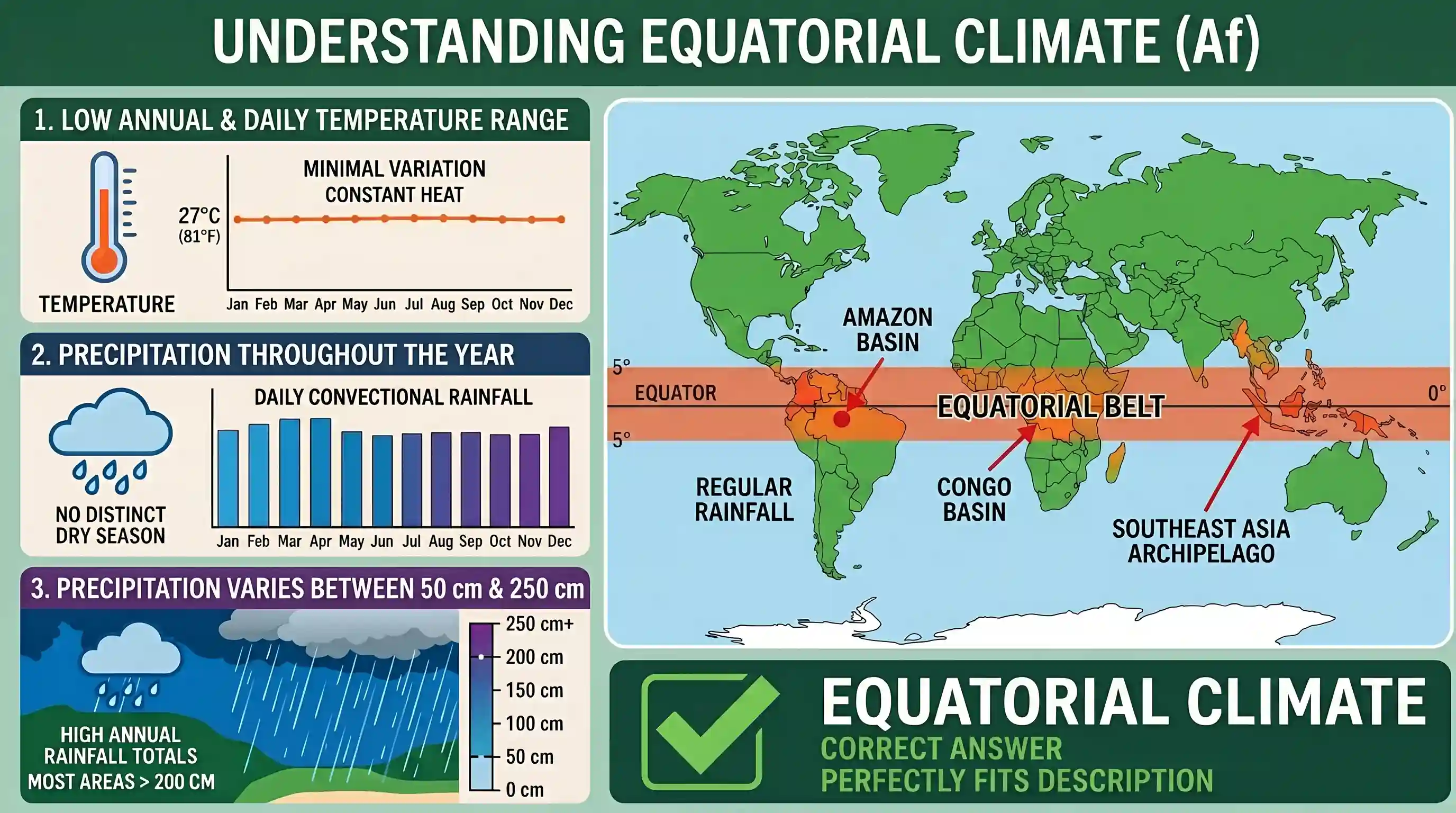geography: Consider the following description : 1. Annual and daily range of temperatures is low. 2. Precipitation occurs throughou