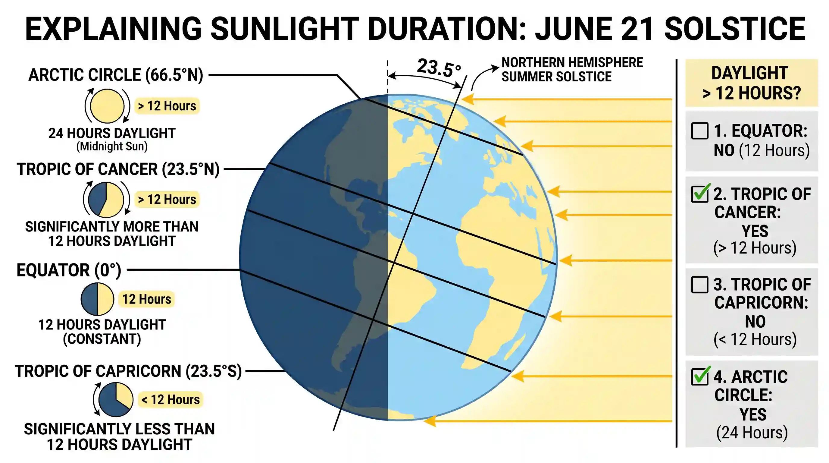 geography: On June 21 every year, which of the following latitude(s) experience(s) a sunlight of more than 12 hours? 1. Equator 2.