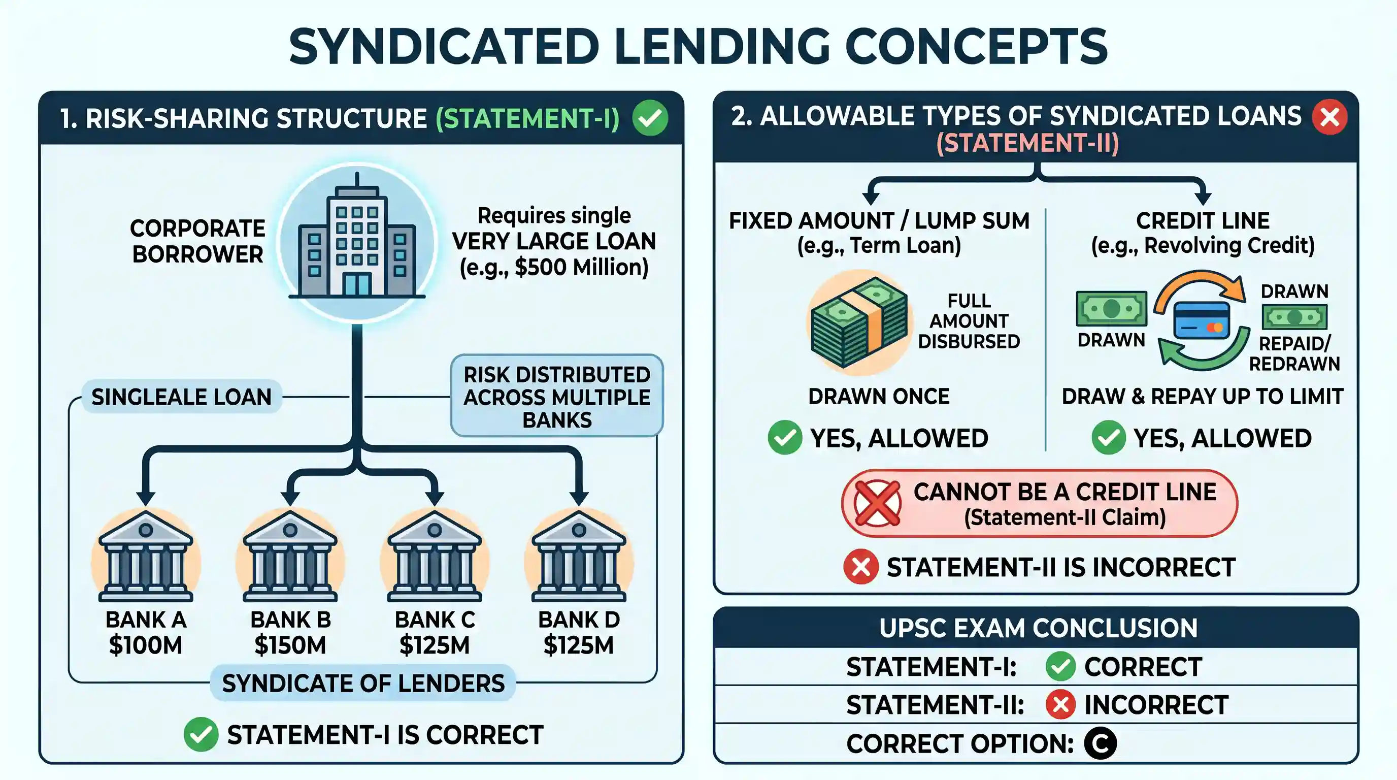 economy: Consider the following statements : Statement-I : Syndicated lending spreads the risk of borrower default across multipl