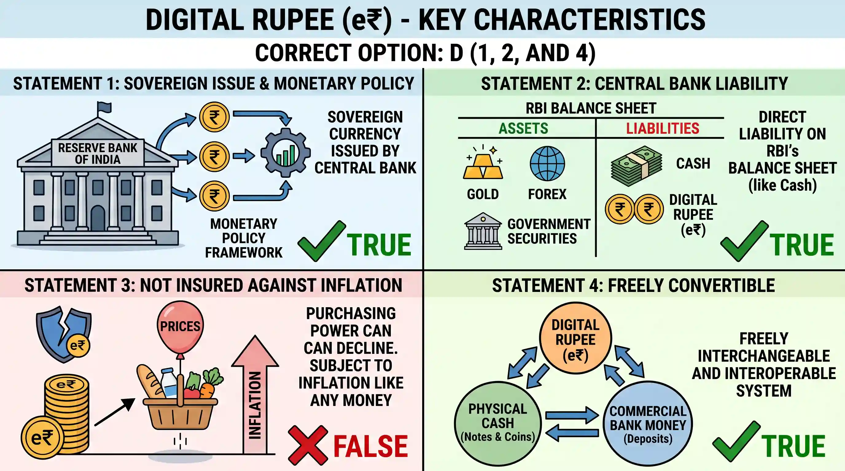 economy: Consider the following statements in respect of the digital rupee : 1. It is a sovereign currency issued by the Reserve