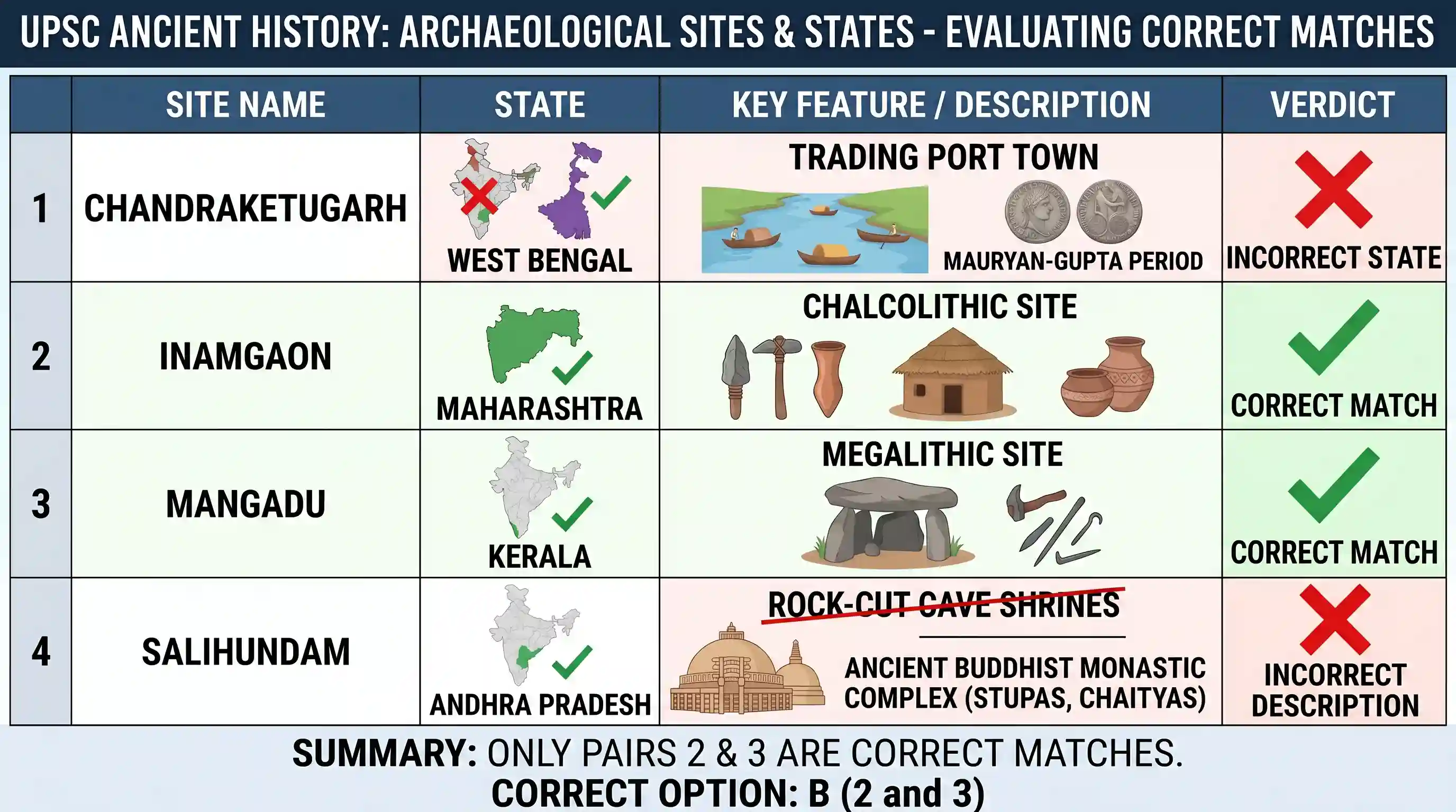 history: Consider the following information (Archaeological Site — State — Description): 1. Chandraketugarh — Odisha — Trading po