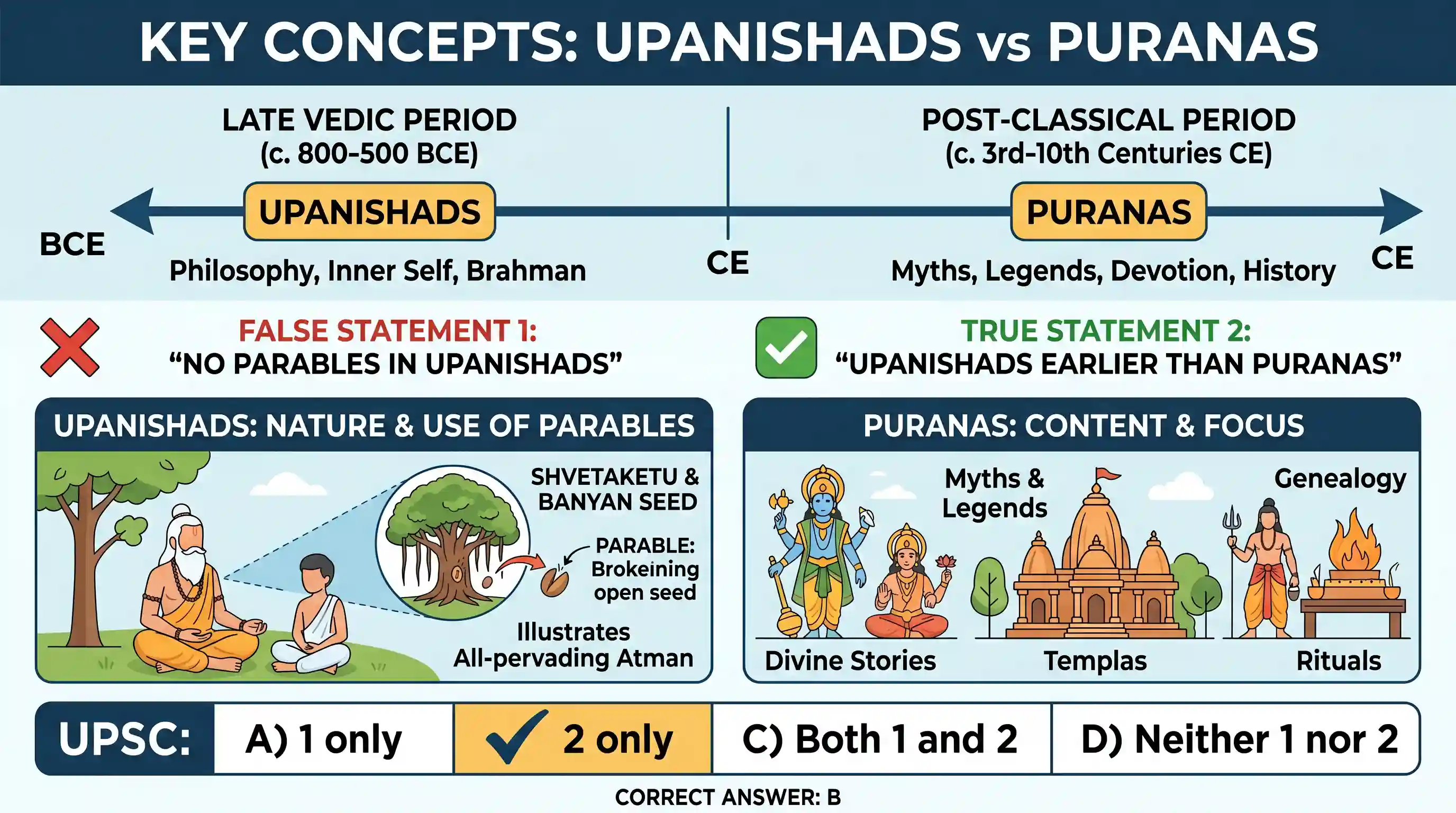 art-and-culture: Consider the following statements : 1. There are no parables in Upanishads. 2. Upanishads were composed earlier than the