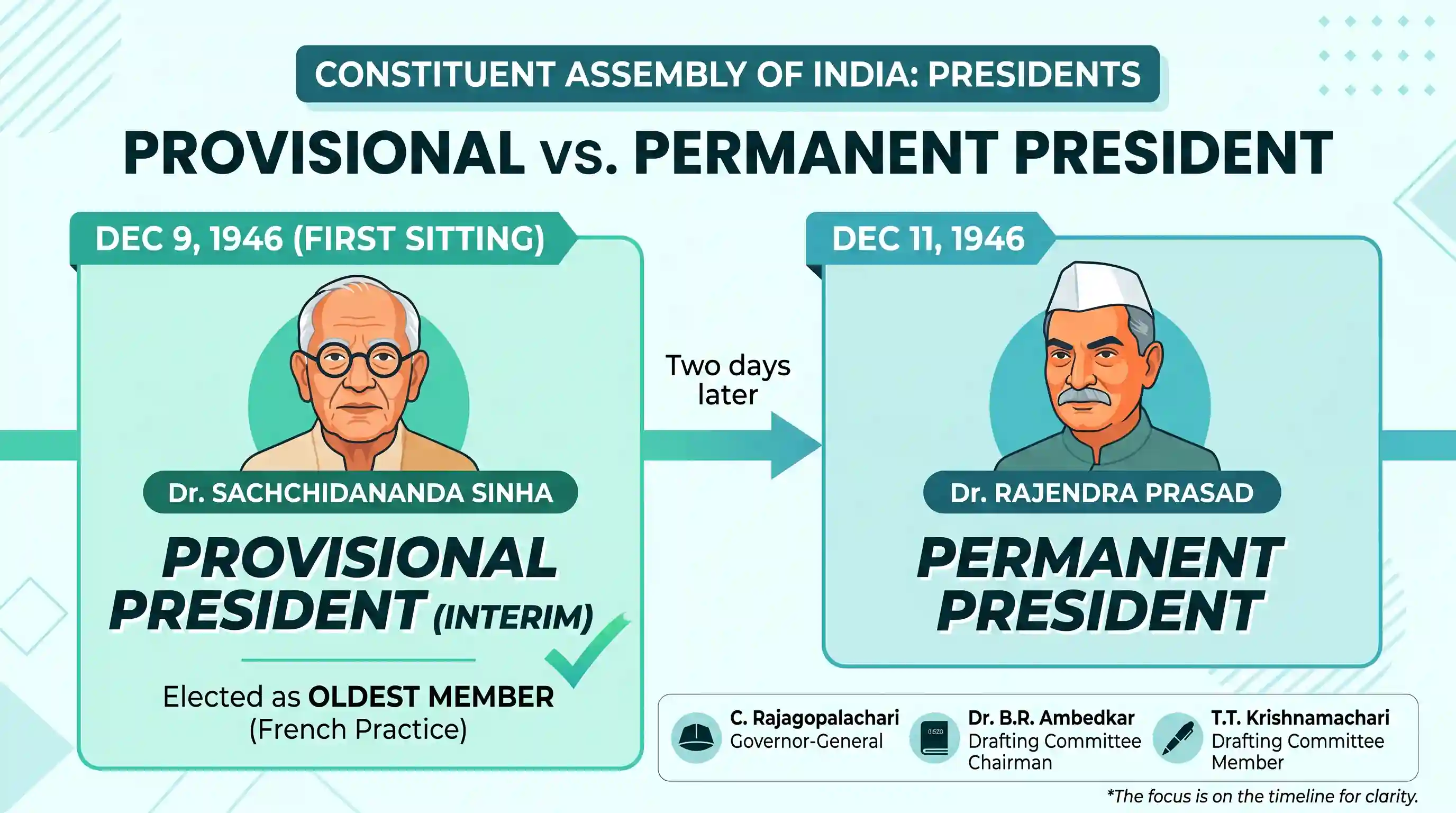 polity-and-governance: Who was the Provisional President of the Constituent Assembly before Dr. Rajendra Prasad took over?