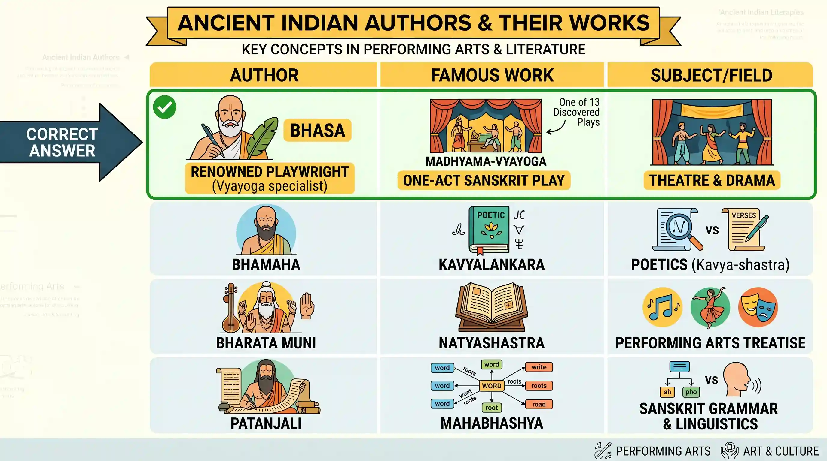 art-and-culture: Which one of the following is a work attributed to playwright Bhasa?