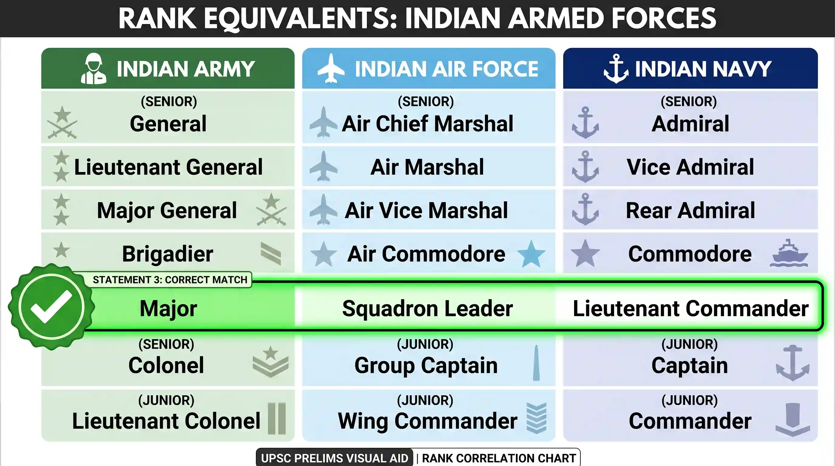 polity-and-governance: Which of the following is/are correctly matched in terms of equivalent rank in the three services of Indian Defence forc