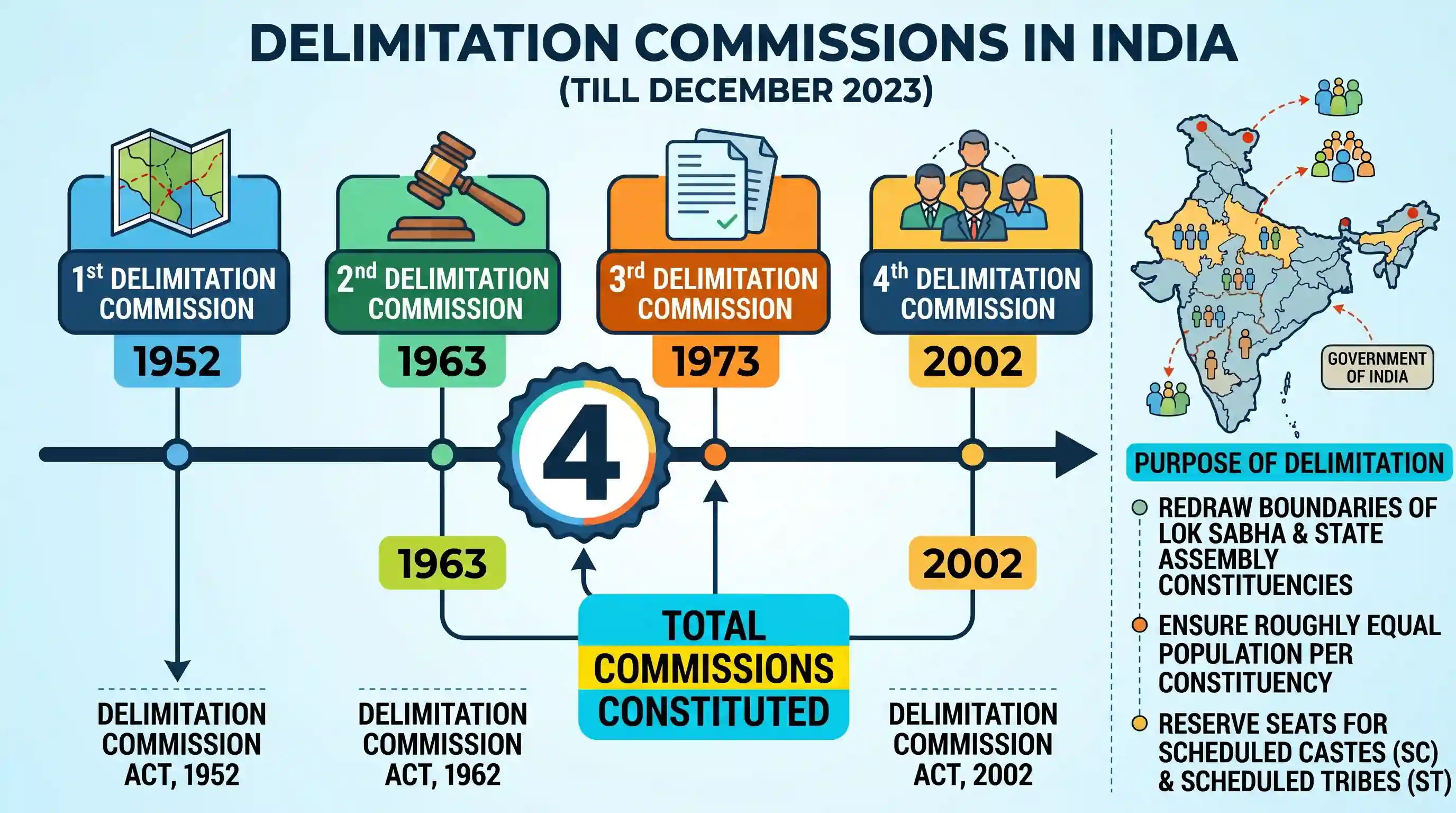 polity-and-governance: How many Delimitation Commissions have been constituted by the Government of India till December 2023?