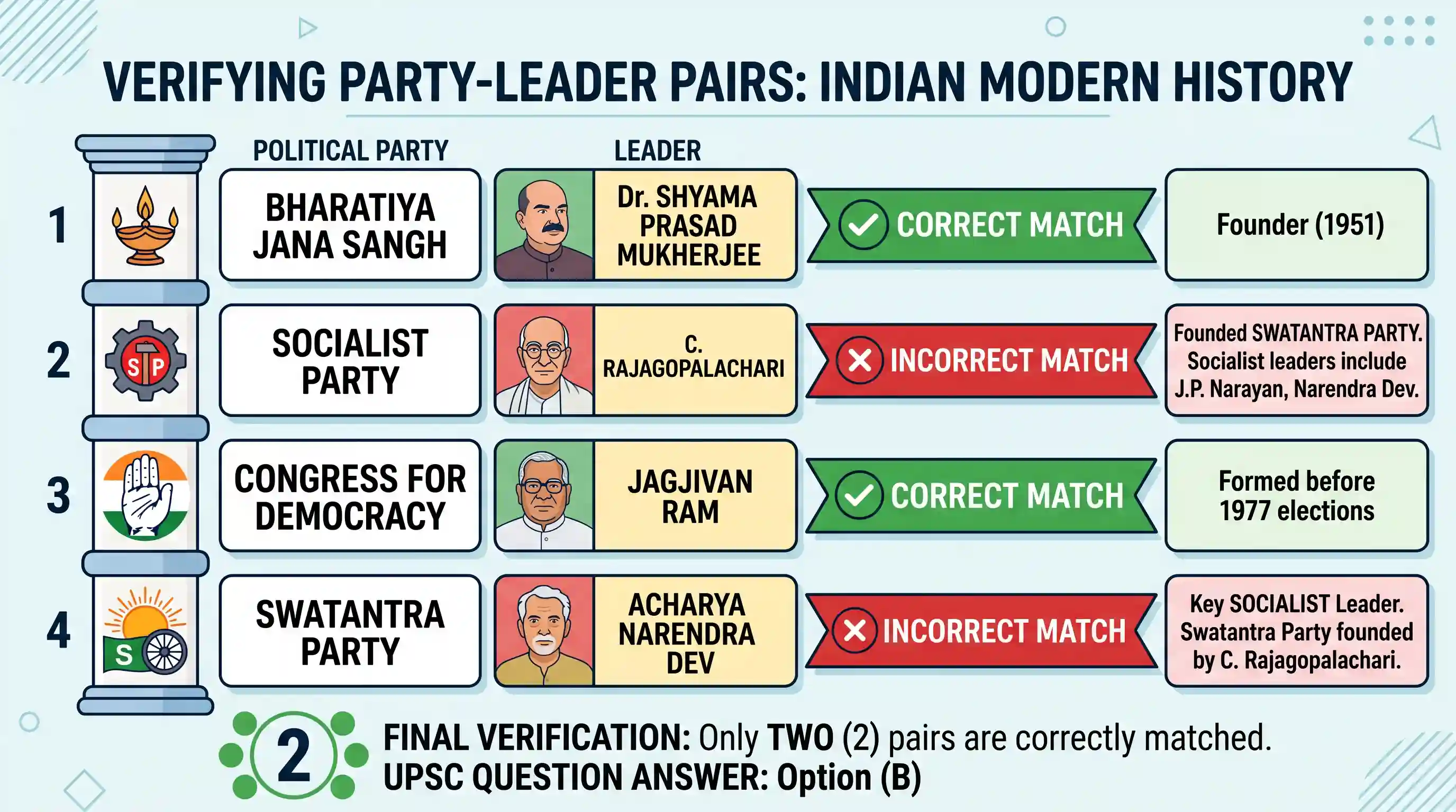 history: Consider the following pairs (Party — Its Leader): 1. Bharatiya Jana Sangh — Dr. Shyama Prasad Mukherjee 2. Socialist Pa