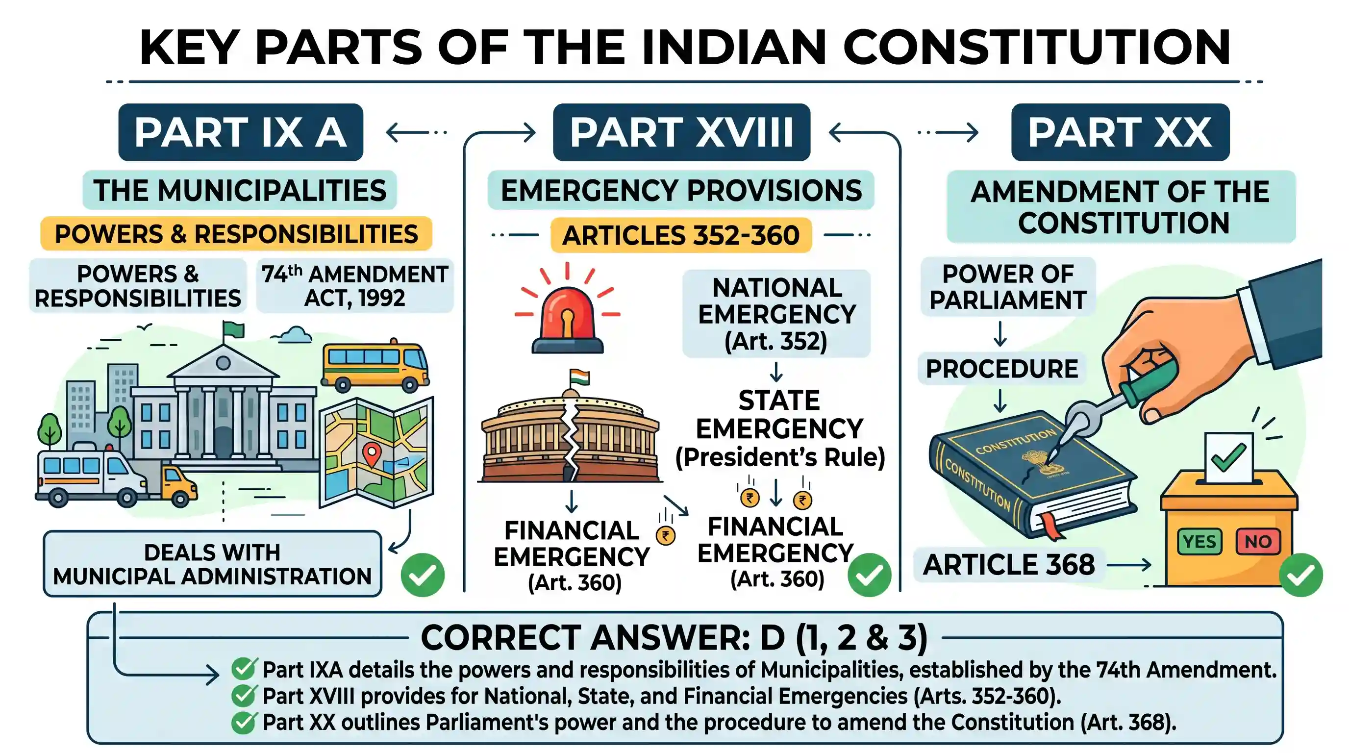 polity-and-governance: Which of the following statements are correct about the Constitution of India? 1. Powers of the Municipalities are given