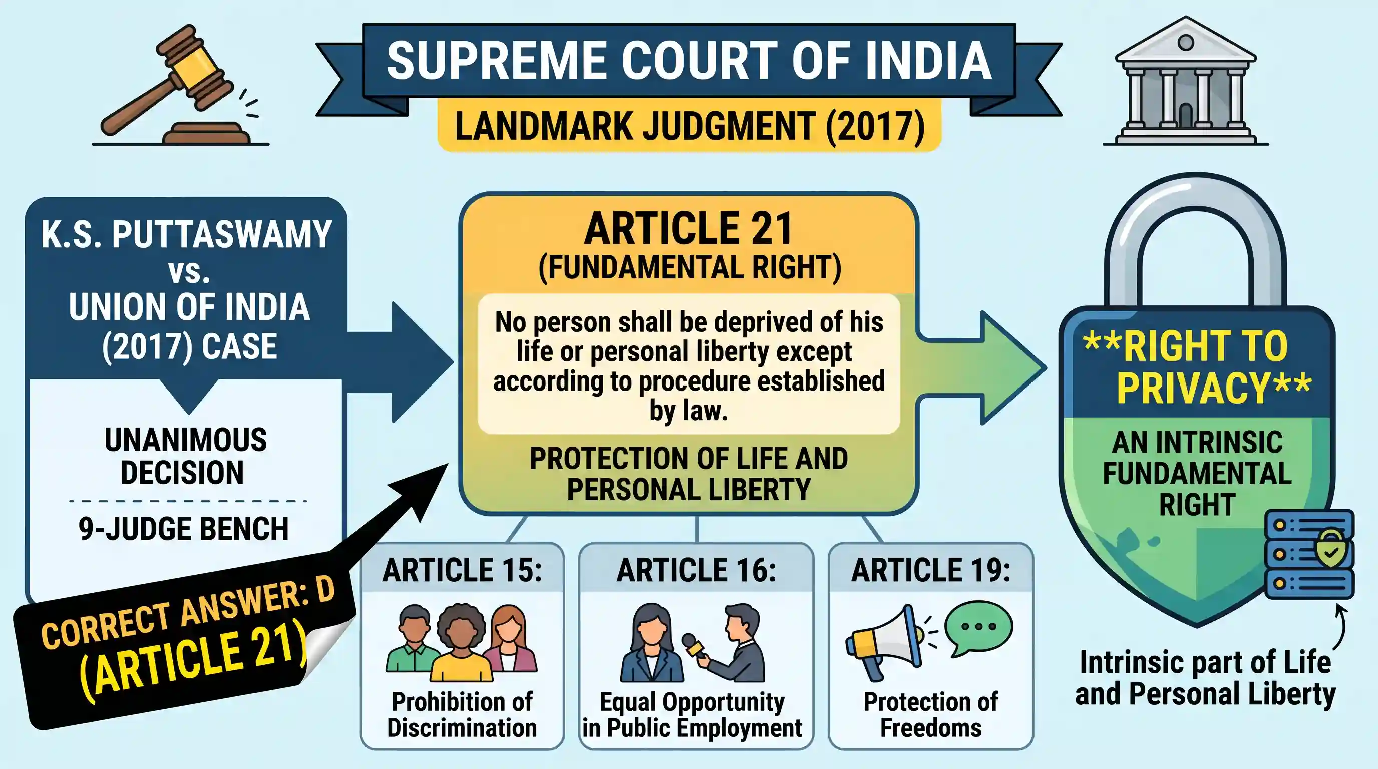 polity-and-governance: Under which of the following Articles of the Constitution of India, has the Supreme Court of India placed the Right to P