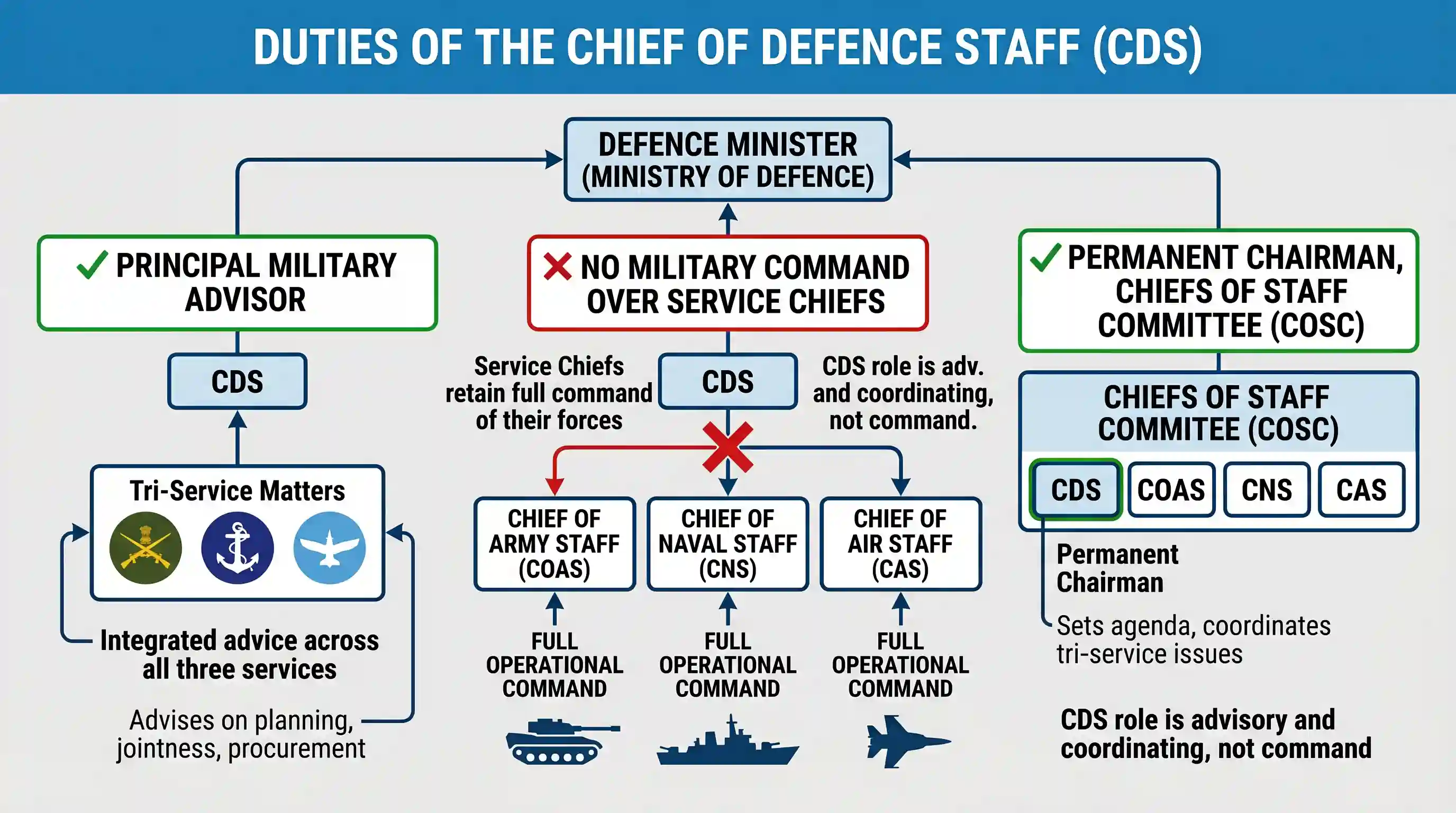 polity-and-governance: What are the duties of the Chief of Defence Staff (CDS) as Head of the Department of Military Affairs? 1. Permanent Chai