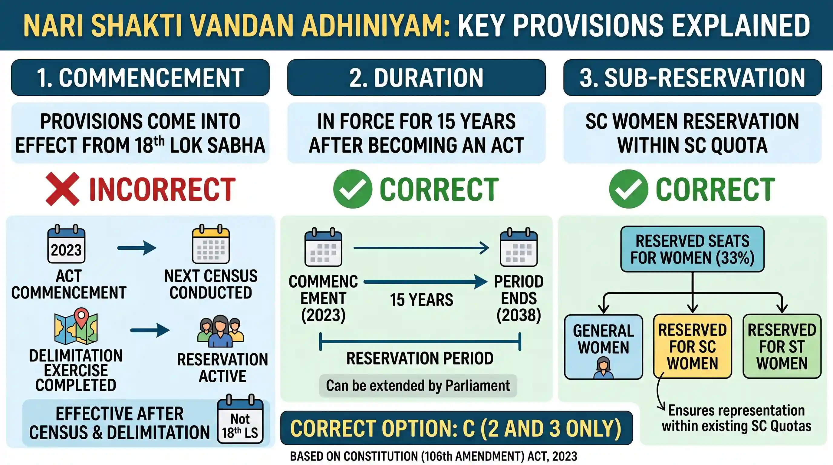 polity-and-governance: Consider the following statements regarding 'Nari Shakti Vandan Adhiniyam' : 1. Provisions will come into effect from th