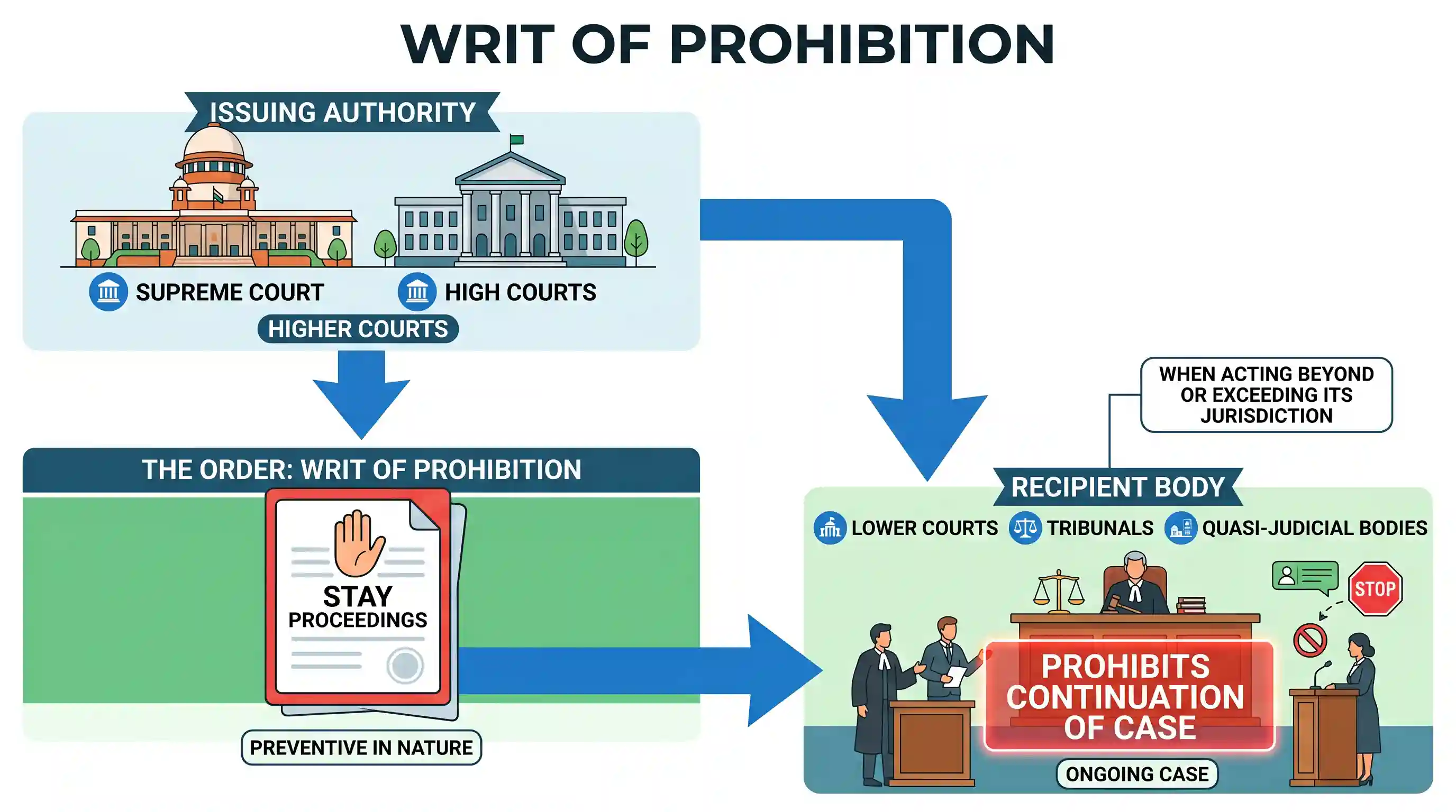 polity-and-governance: A Writ of Prohibition is an order issued by the Supreme Court or High Courts to