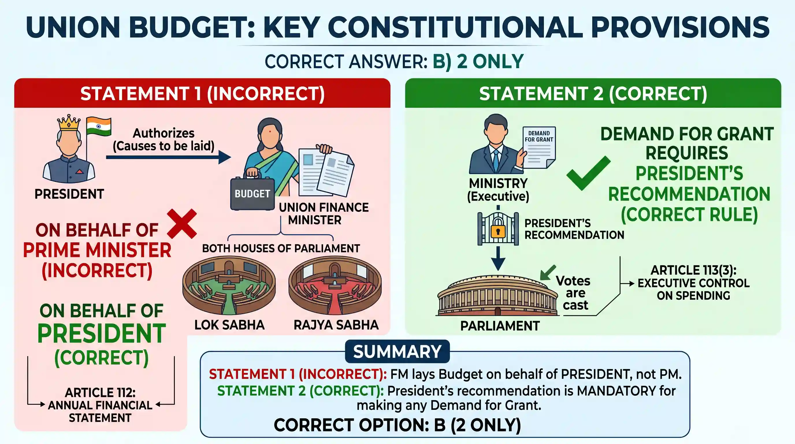 UPSC Prelims: With reference to Union Budget, consider the following statements : 1. The Union Finance Minister on behalf of the Prime