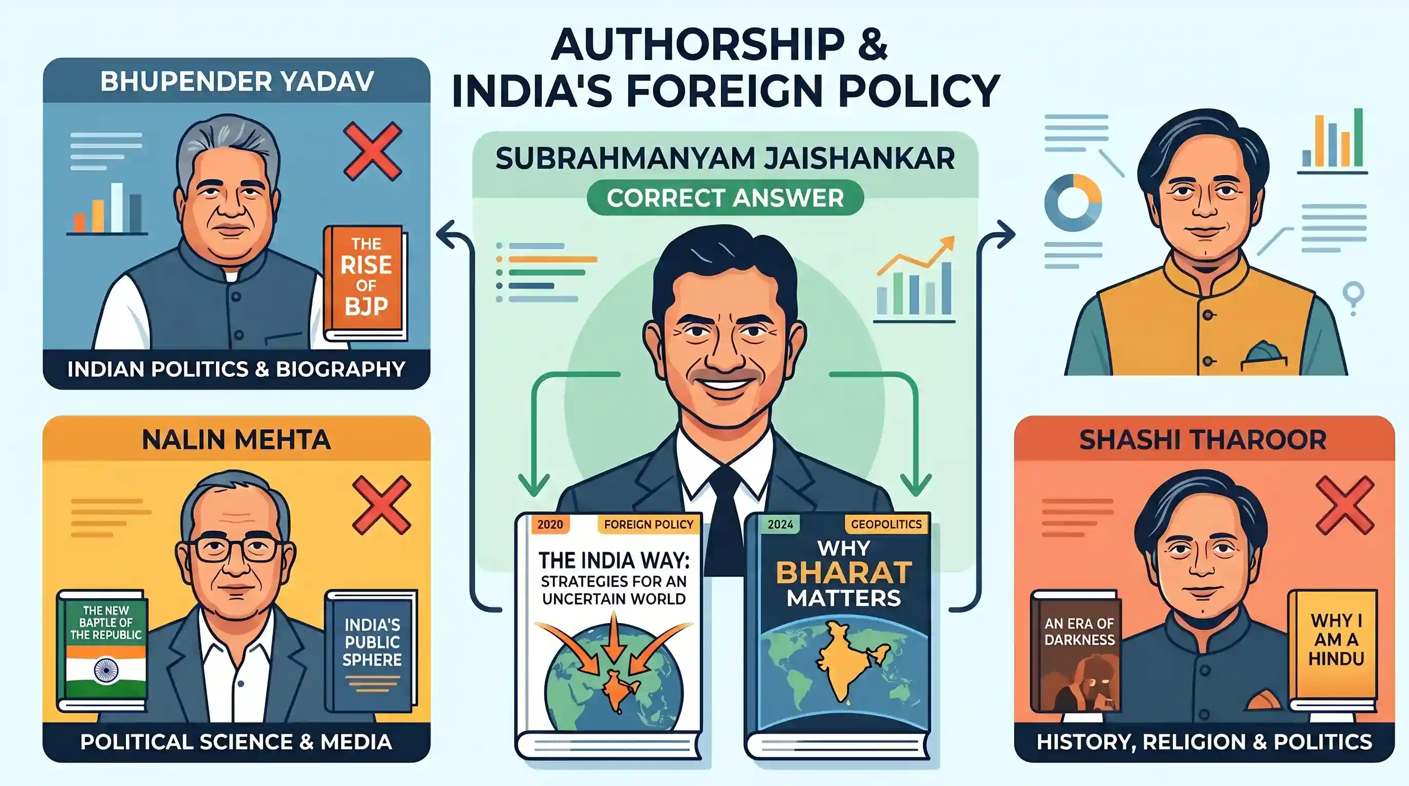 polity-and-governance: Who of the following is the author of the books "The India Way" and "Why Bharat Matters”?