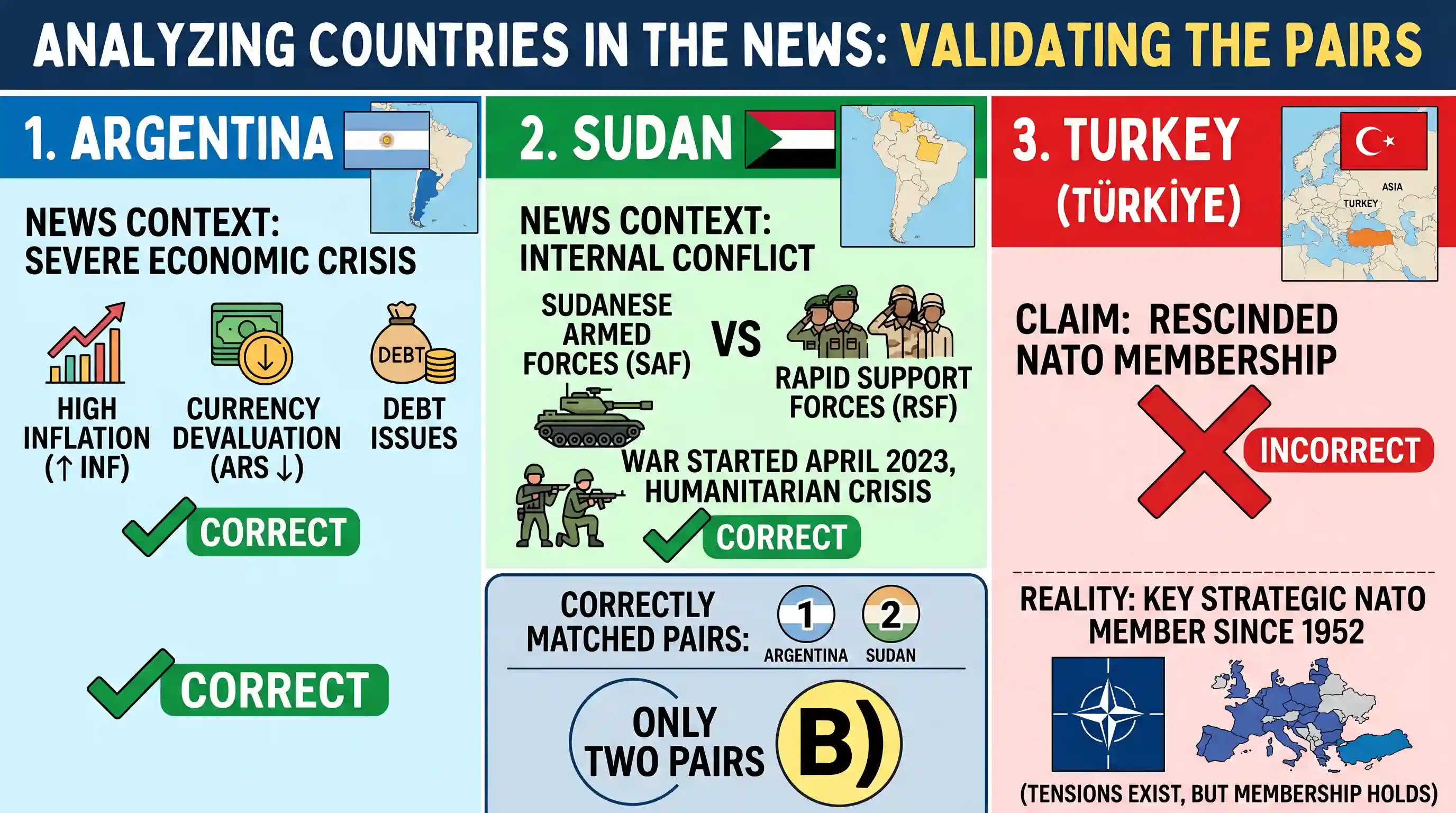 polity-and-governance: Consider the following pairs (Country — Reason for being in the news): 1. Argentina — Worst economic crisis 2. Sudan — W