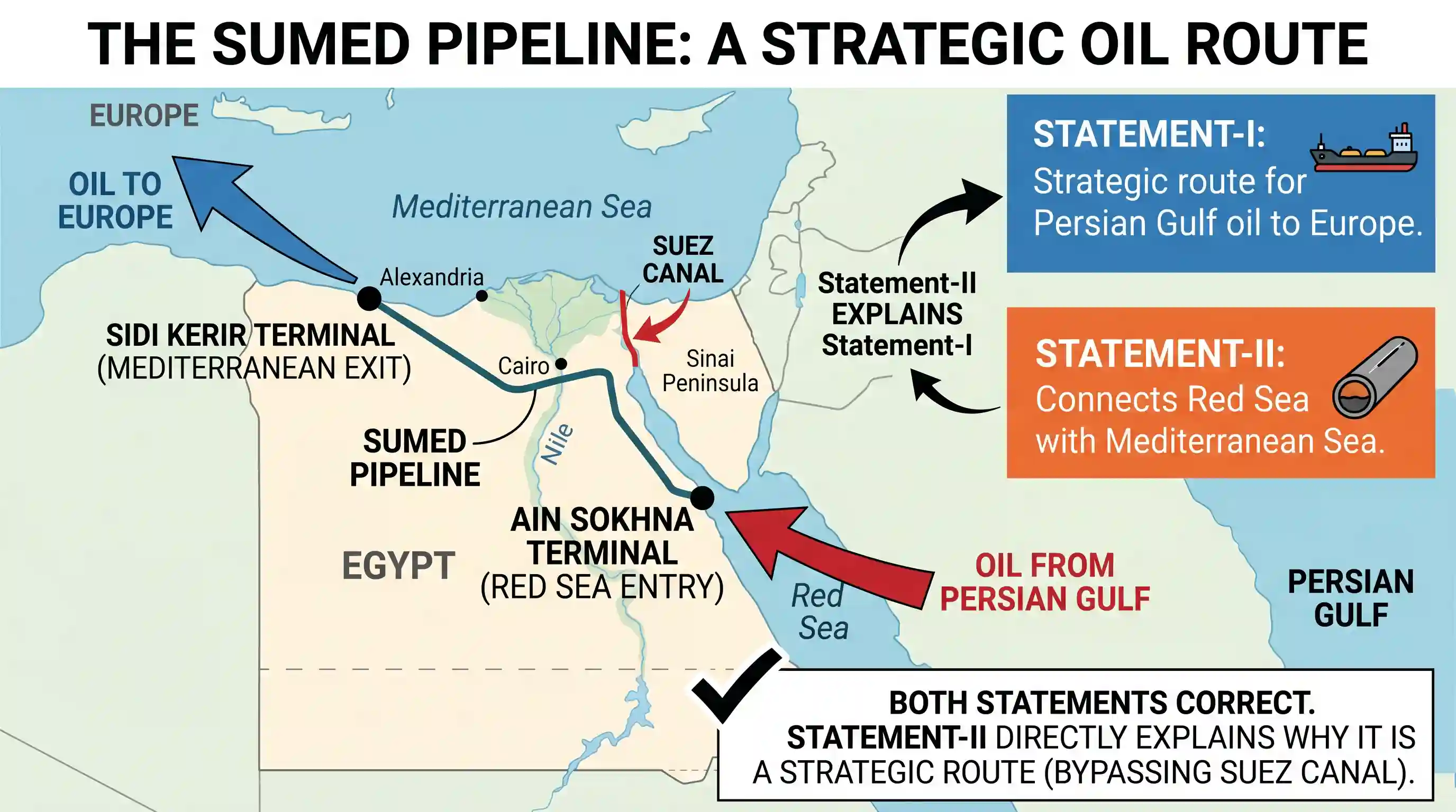 geography: Consider the following statements : Statement-I : Sumed pipeline is a strategic route for Persian Gulf oil and natural g