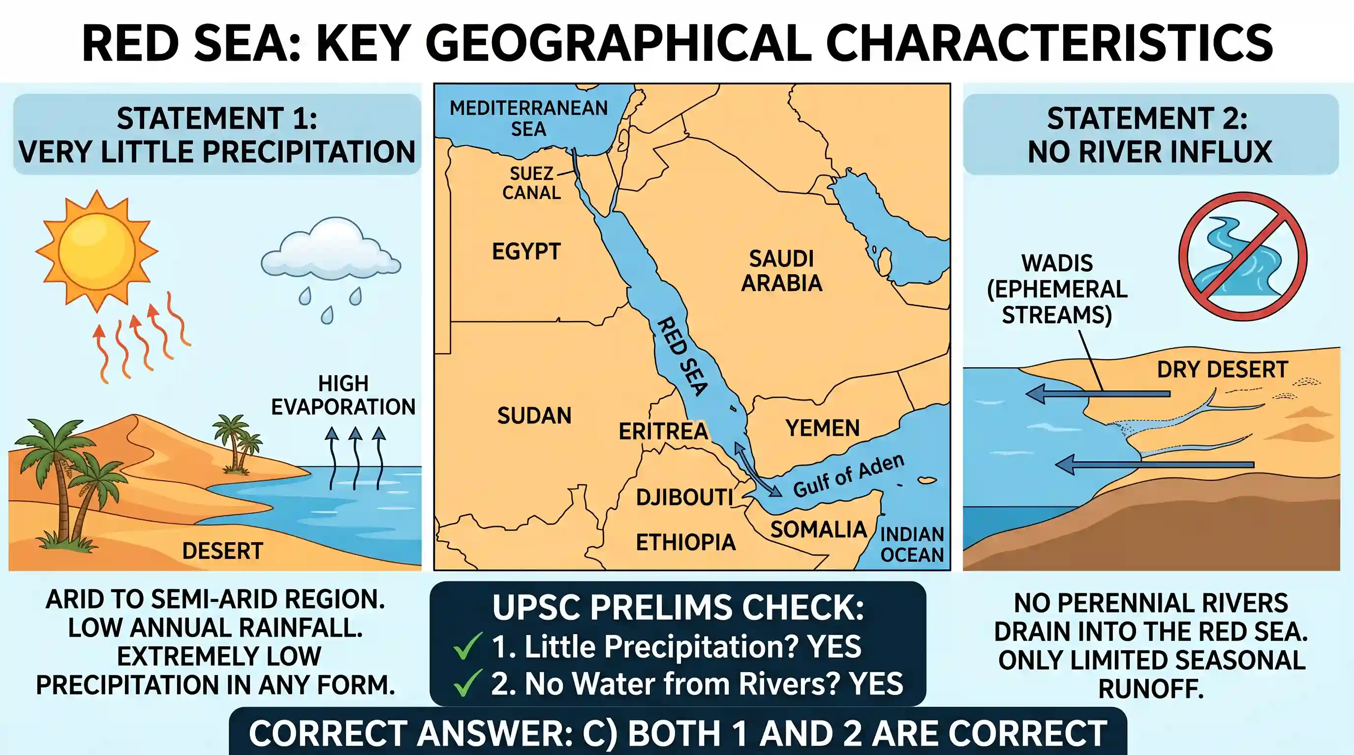 geography: Consider the following statements : 1. The Red Sea receives very little precipitation in any form. 2. No water enters th