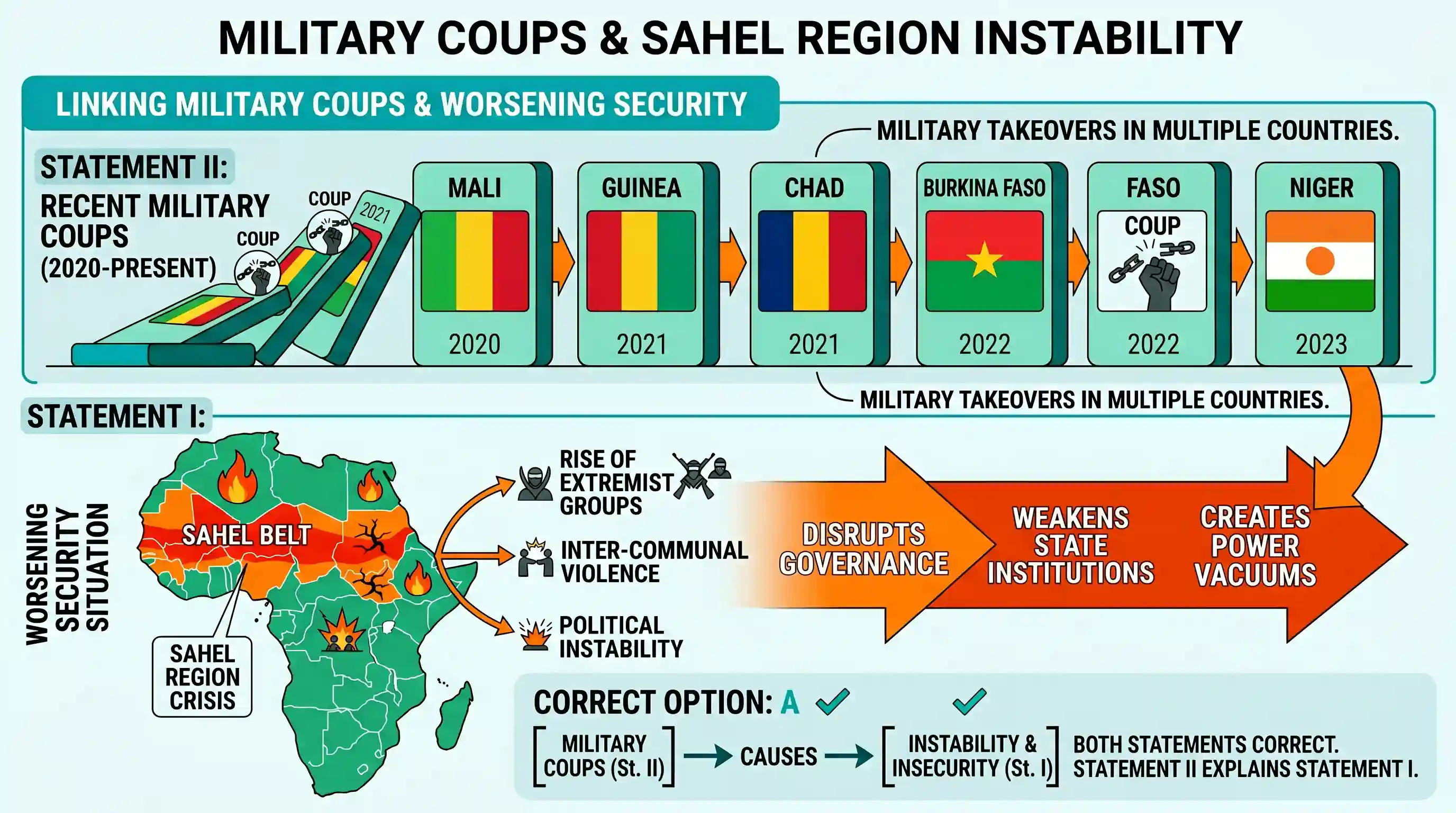 polity-and-governance: Consider the following statements : Statement-I: There is instability and worsening security situation in the Sahel regi