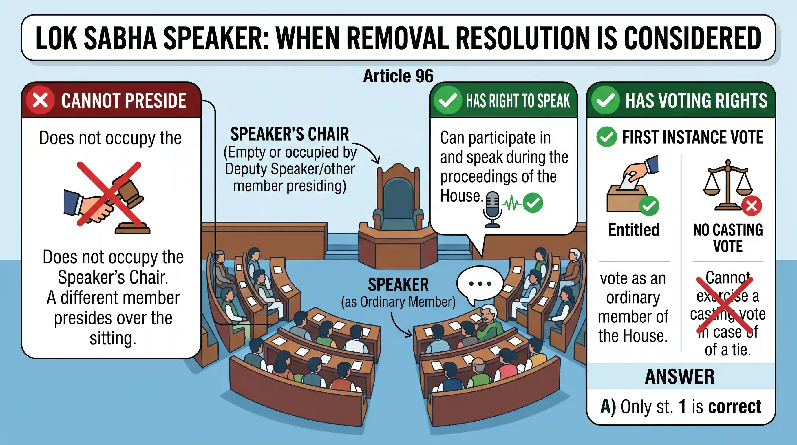 polity-and-governance: With reference to the Speaker of the Lok Sabha, consider the following statements : While any resolution for the removal