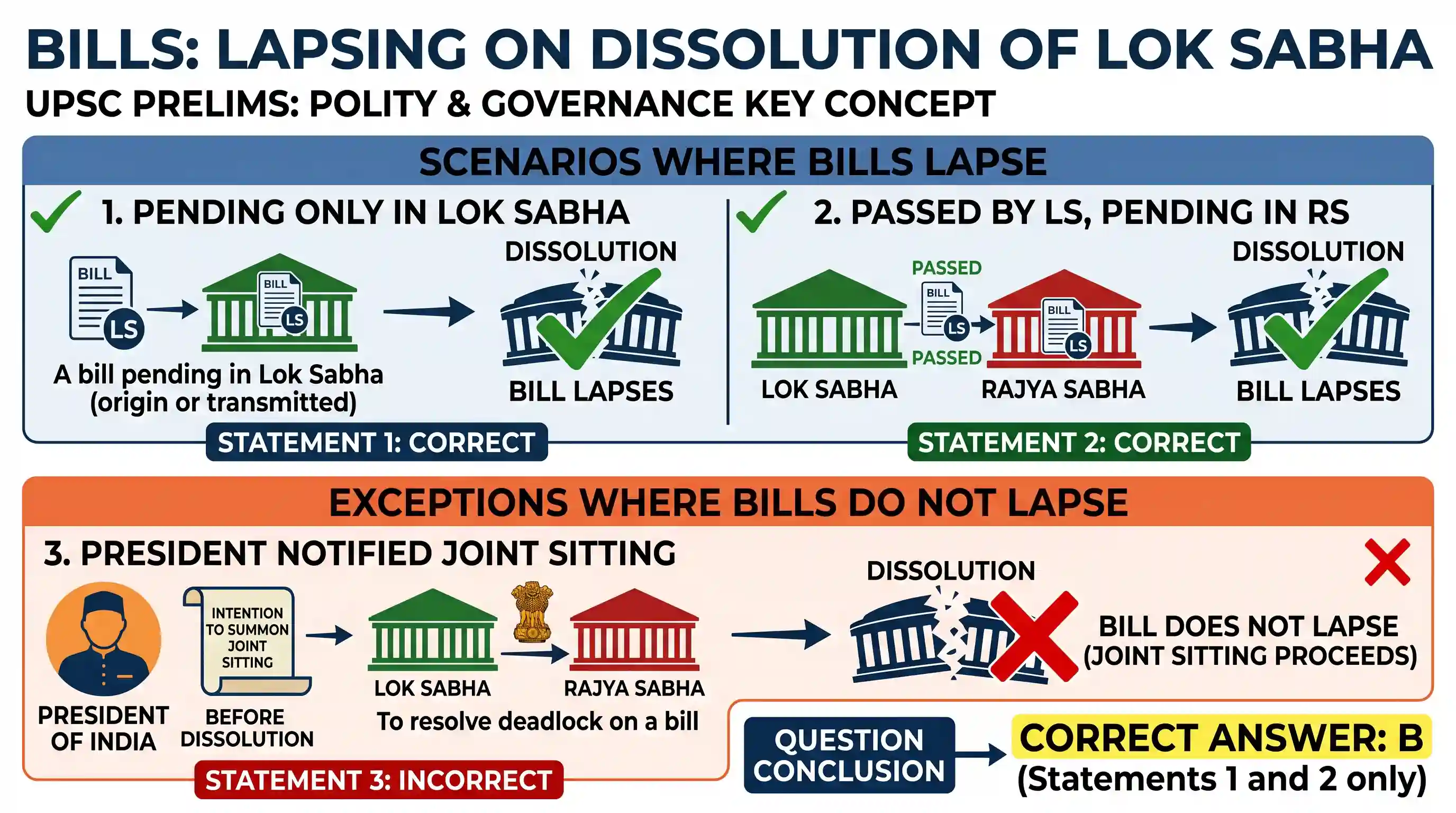 polity-and-governance: With reference to the Indian Parliament, consider the following statements: 1. A bill pending in the Lok Sabha lapses on