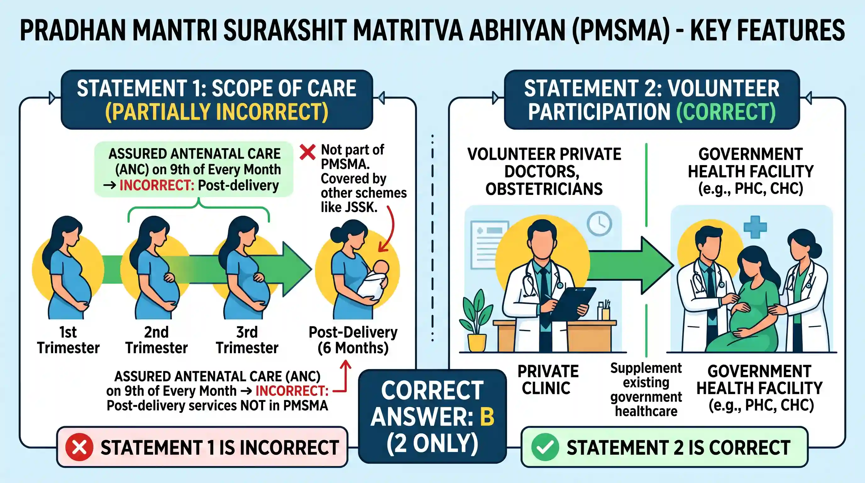polity-and-governance: With reference to the 'Pradhan Mantri Surakshit Matritva Abhiyan', consider the following statements : 1. This scheme gu
