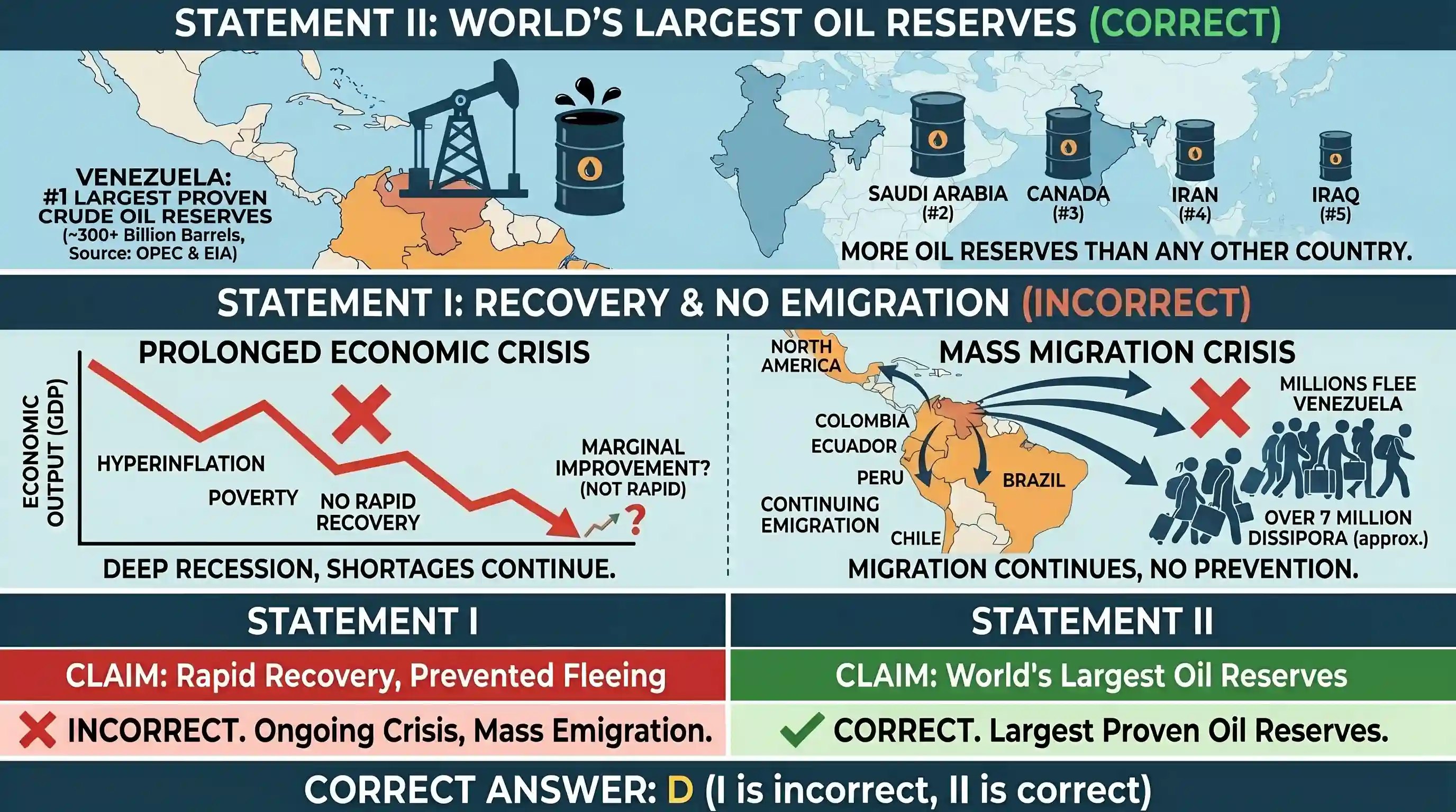 economy: Consider the following statements : Statement-I : Recently, Venezuela has achieved a rapid recovery from its economic cr