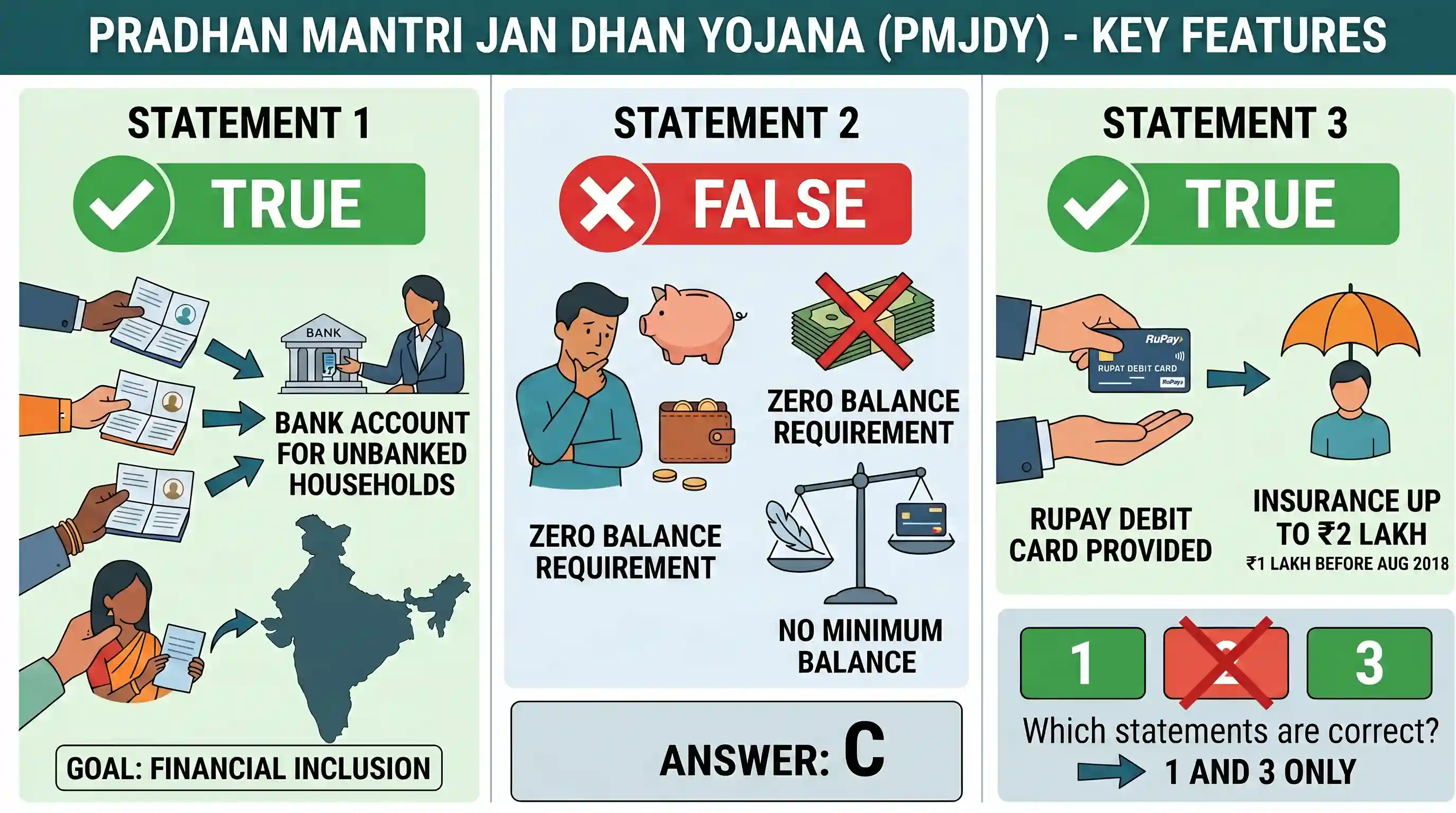 economy: With reference to the Pradhan Mantri Jan Dhan Yojana (PMJDY), which of the following statements is/are correct? 1. The s