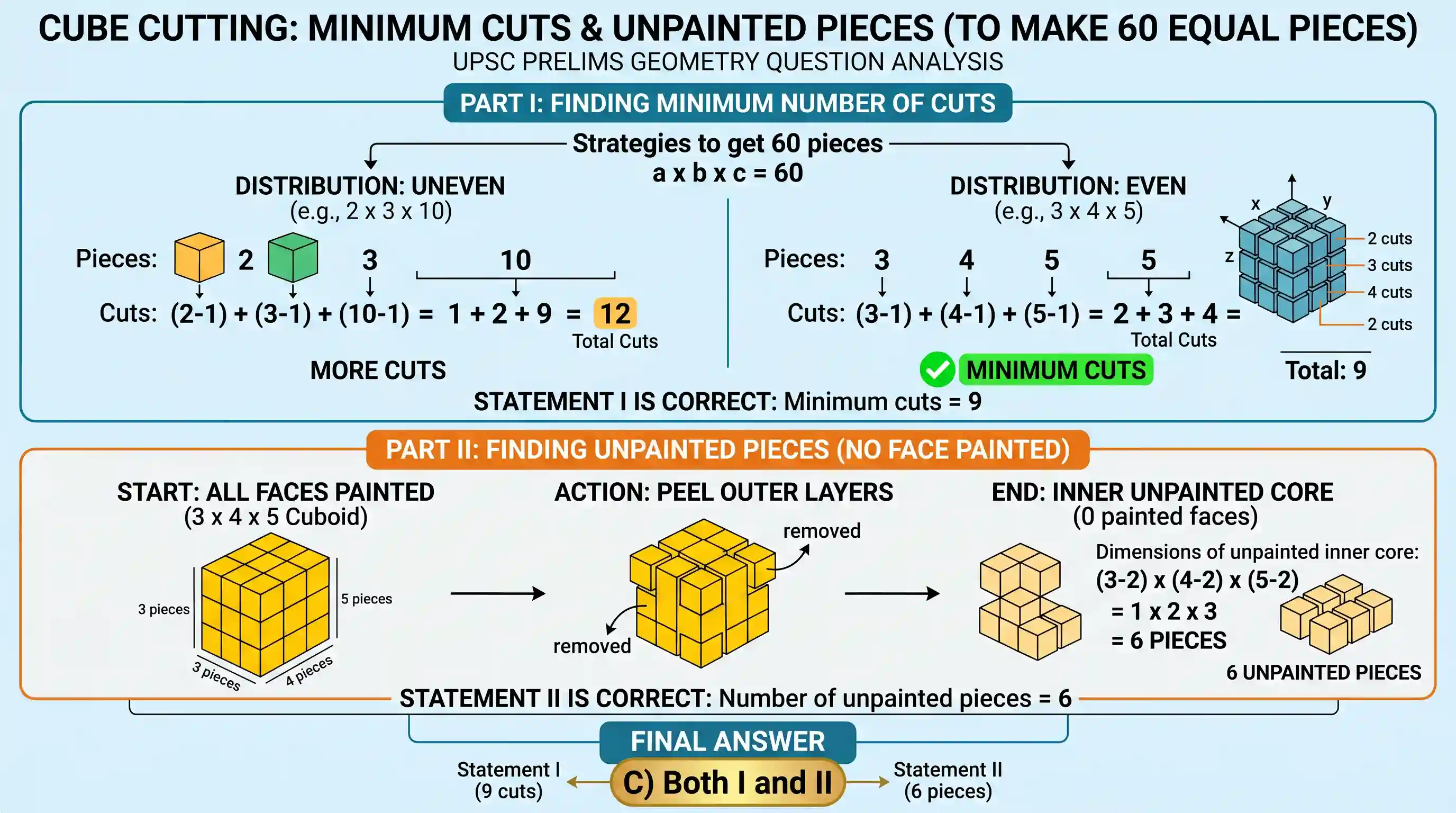 Quantitative Aptitude: A solid cube is painted yellow on all its faces. The cube is then cut into 60 smaller but equal pieces by making the min