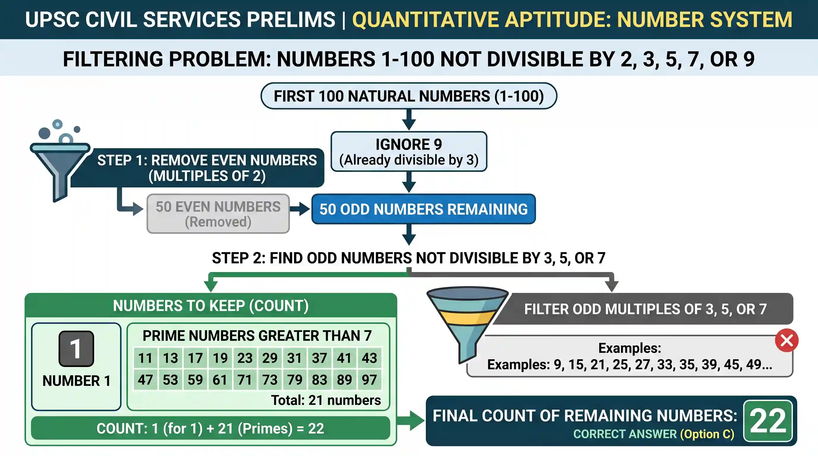 Quantitative Aptitude: Consider the first 100 natural numbers. How many of them are not divisible by any one of 2, 3, 5, 7 and 9?