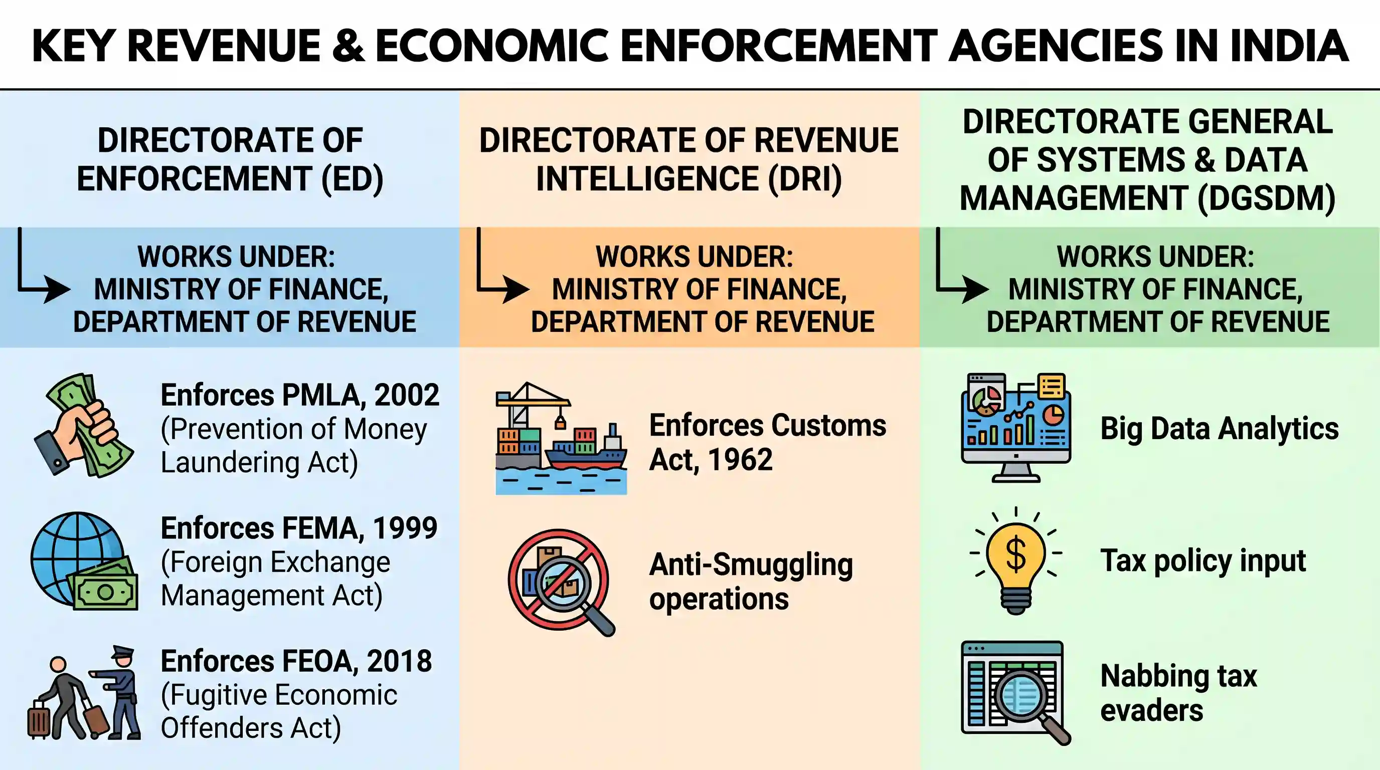 polity-and-governance: With reference to the Government of India, consider the following information: Organization Some of its functions It wor