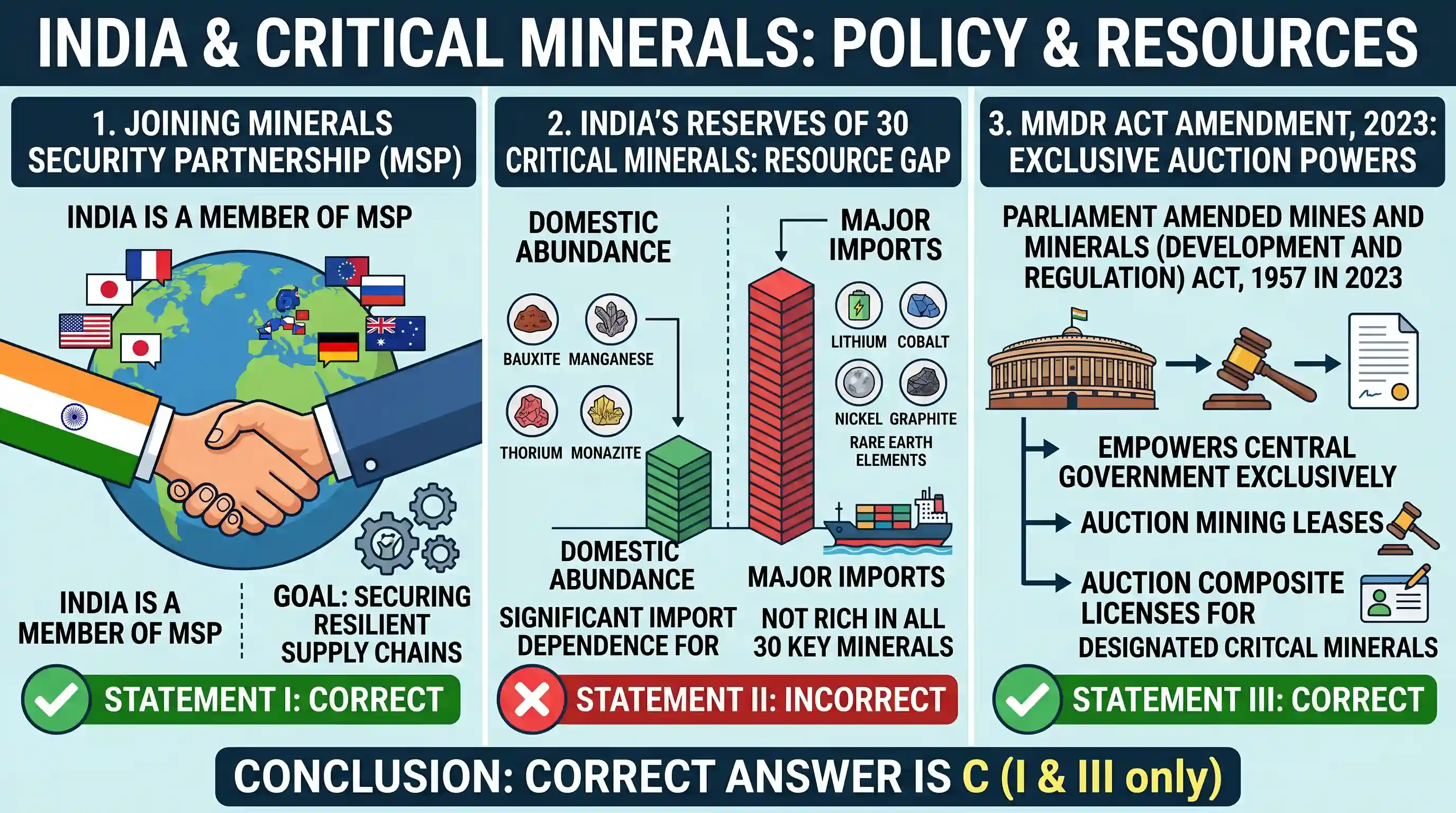 economy: Consider the following statements : I. India has joined the Minerals Security Partnership as a member. II. India is a re