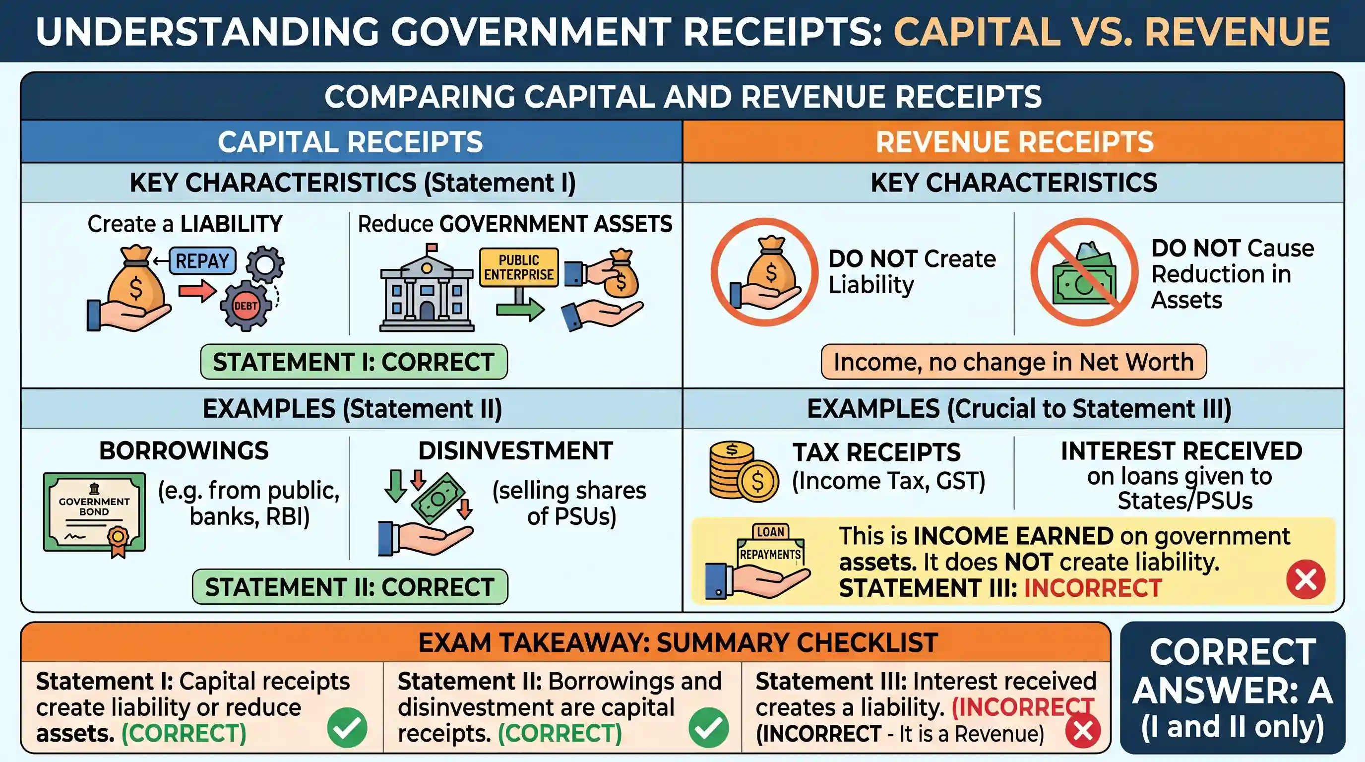 economy: Consider the following statements : I. Capital receipts create a liability or cause a reduction in the assets of the Gov