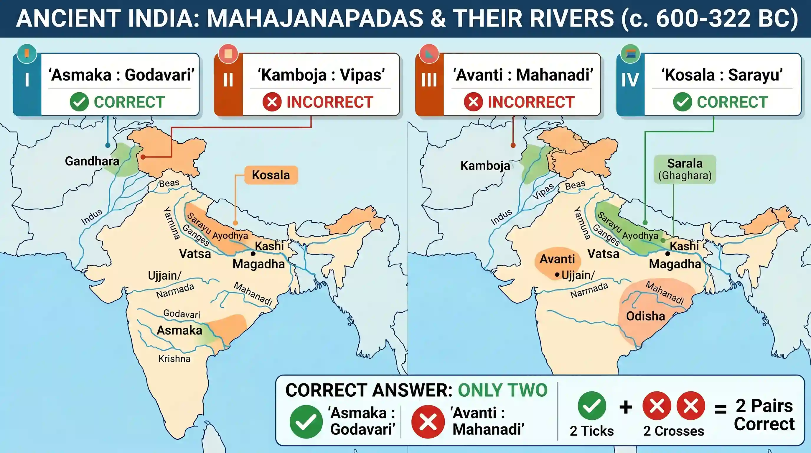 history: With reference to ancient India (600-322 BC), consider the following pairs: Territorial region River flowing in the regi