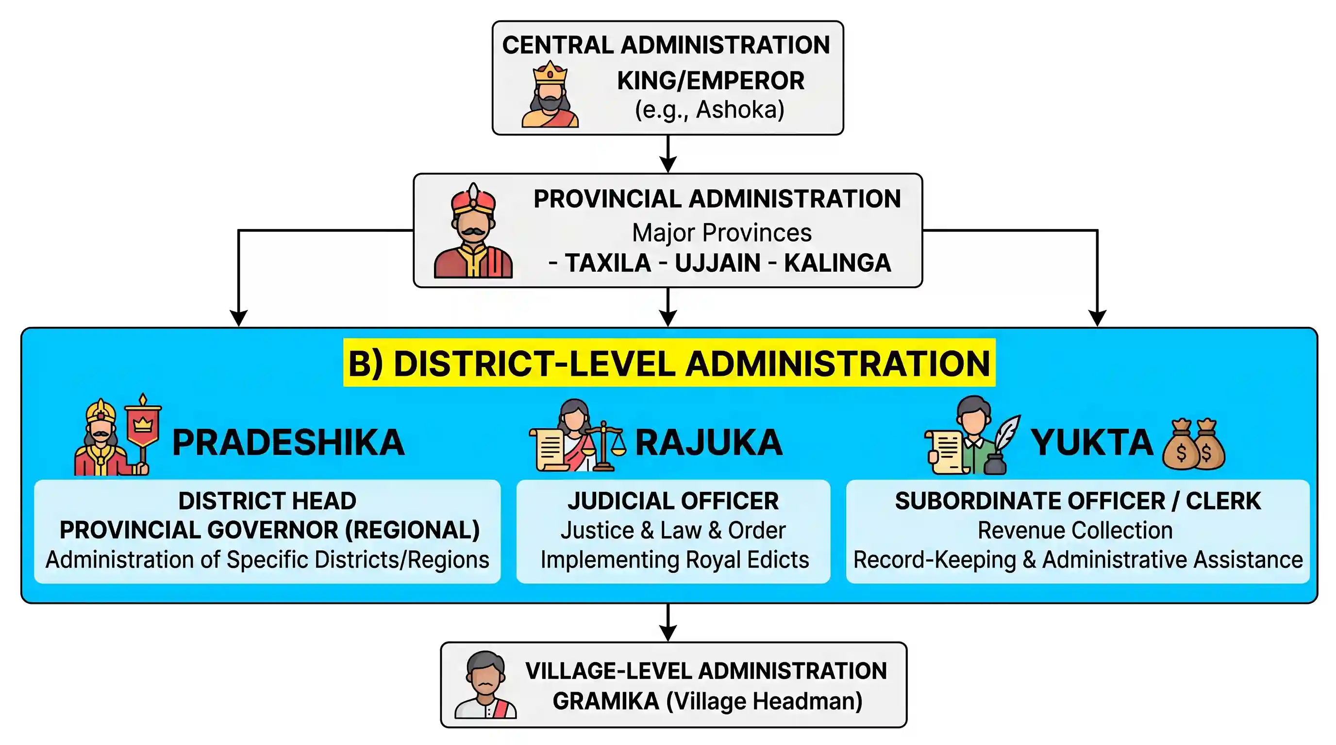 history: Ashokan inscriptions suggest that the 'Pradeshika', 'Rajuka' and 'Yukta' were important officers at the