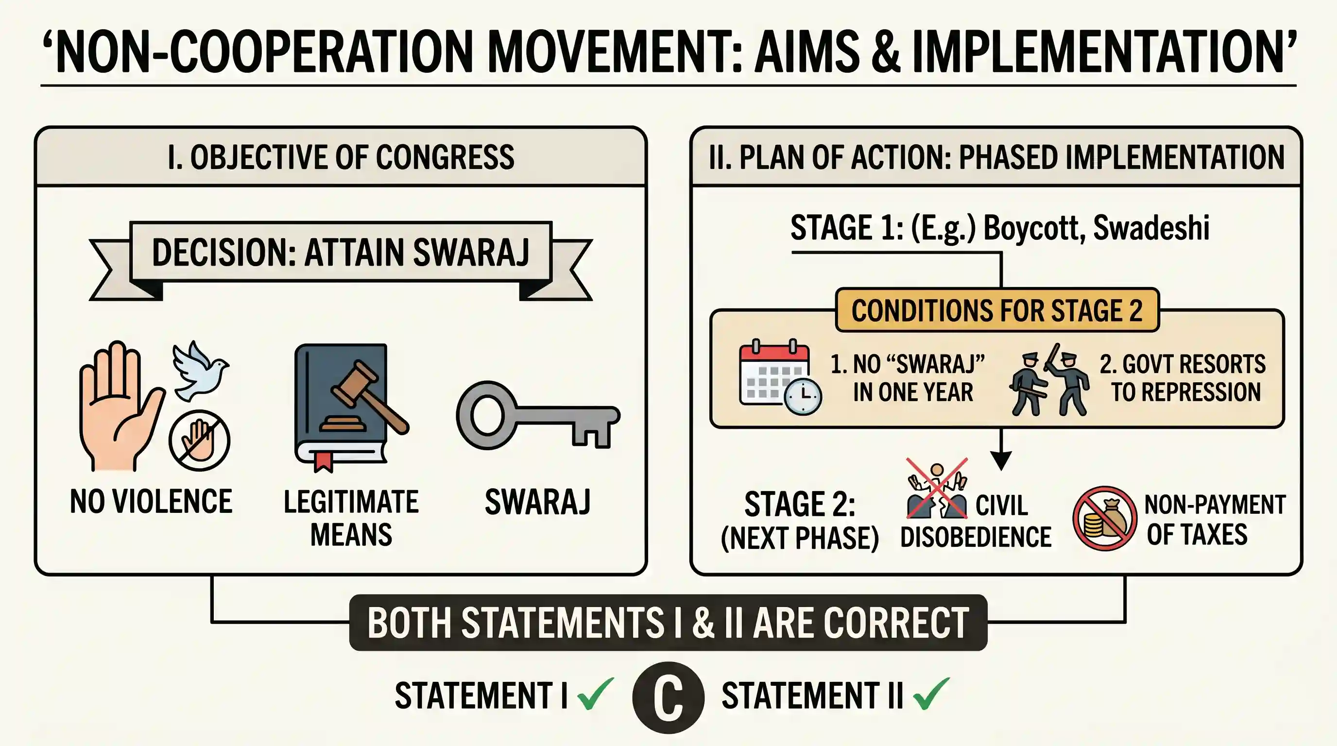 history: Consider the following statements in respect of the Non-Cooperation Movement : I. The Congress declared the attainment o