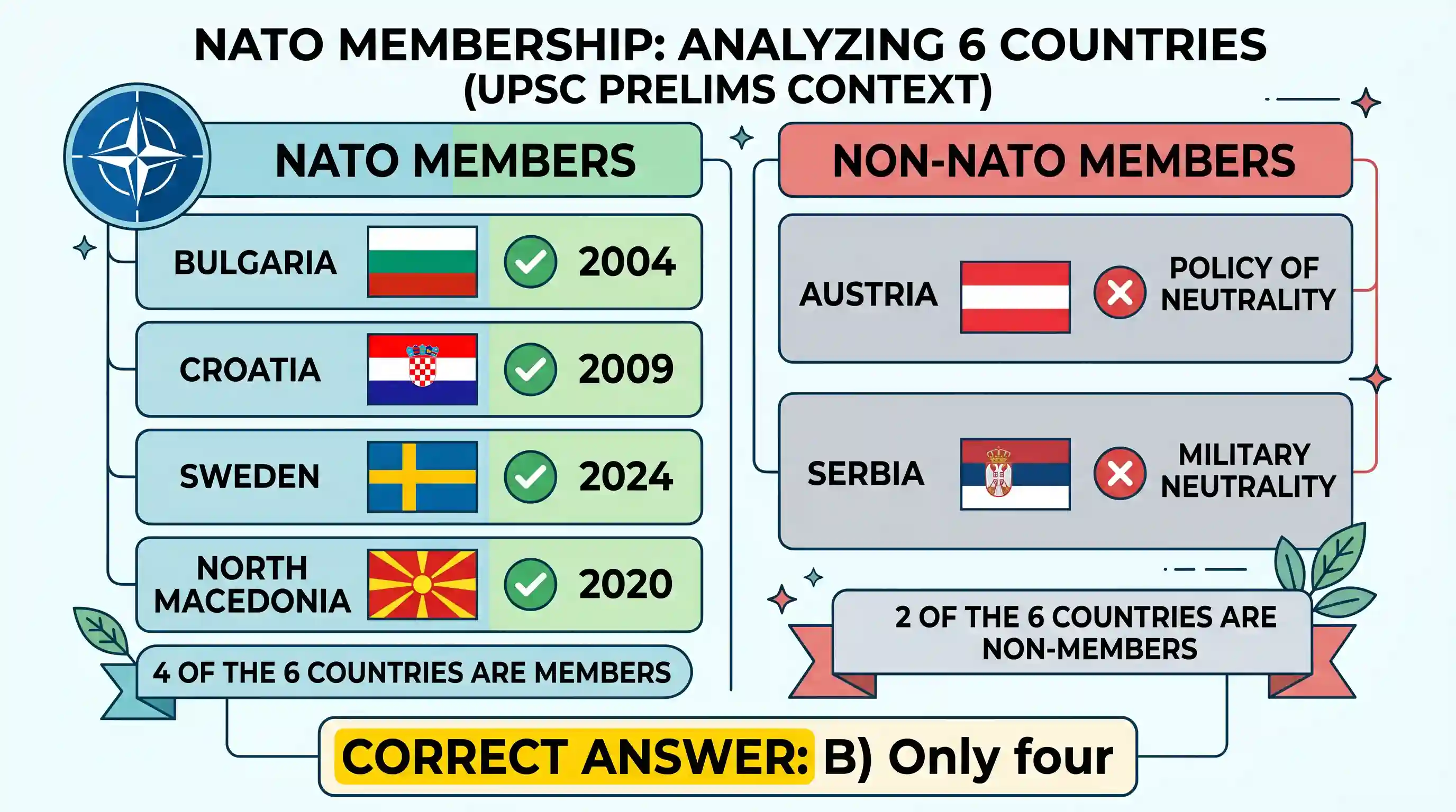 polity-and-governance: Consider the following countries : I. Austria II. Bulgaria III. Croatia IV. Serbia V. Sweden VI. North Macedonia How man
