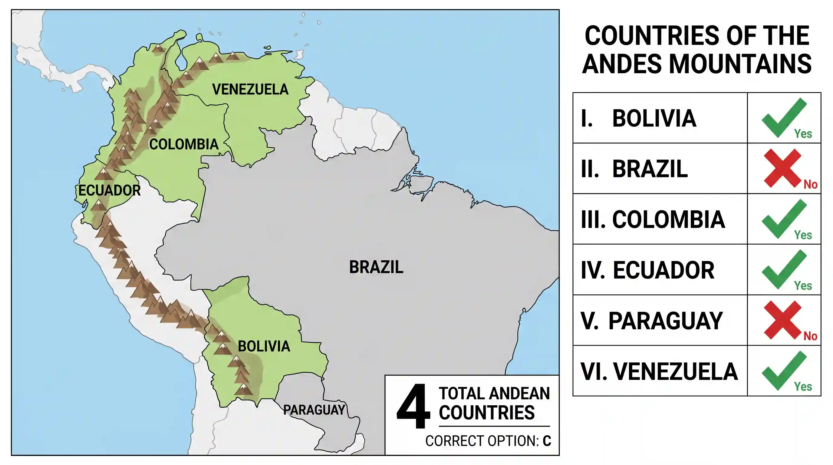 geography: Consider the following countries : I. Bolivia II. Brazil III. Colombia IV. Ecuador V. Paraguay VI. Venezuela Andes mount
