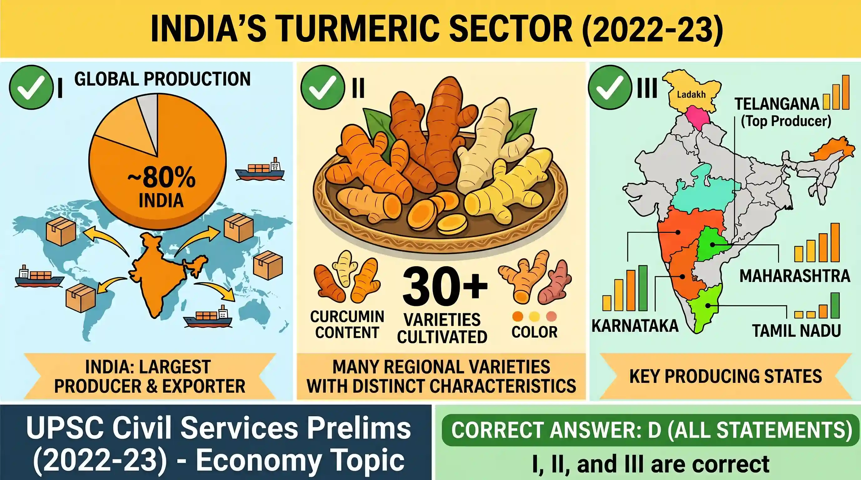 economy: Consider the following statements about turmeric during the year 2022-23: I. India is the largest producer and exporter