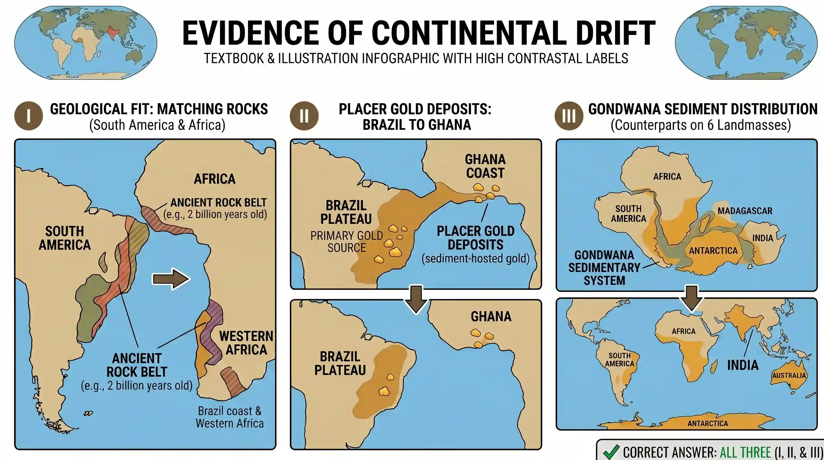 geography: Which of the following are the evidences of the phenomenon of continental drift? I. The belt of ancient rocks from Brazi