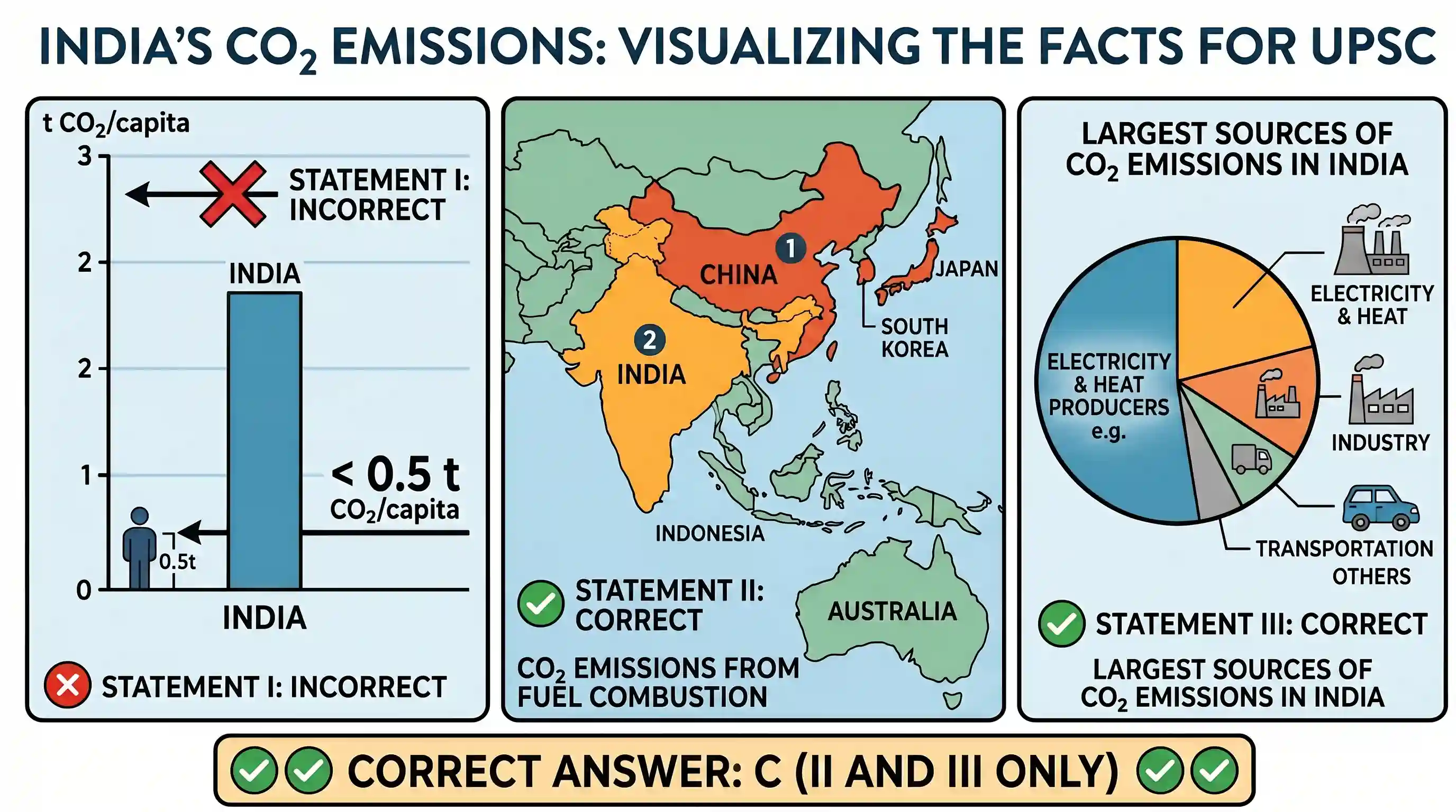 geography: Consider the following statements : I. Carbon dioxide (CO2) emissions in India are less than 0.5 t CO2/ capita. II. In t