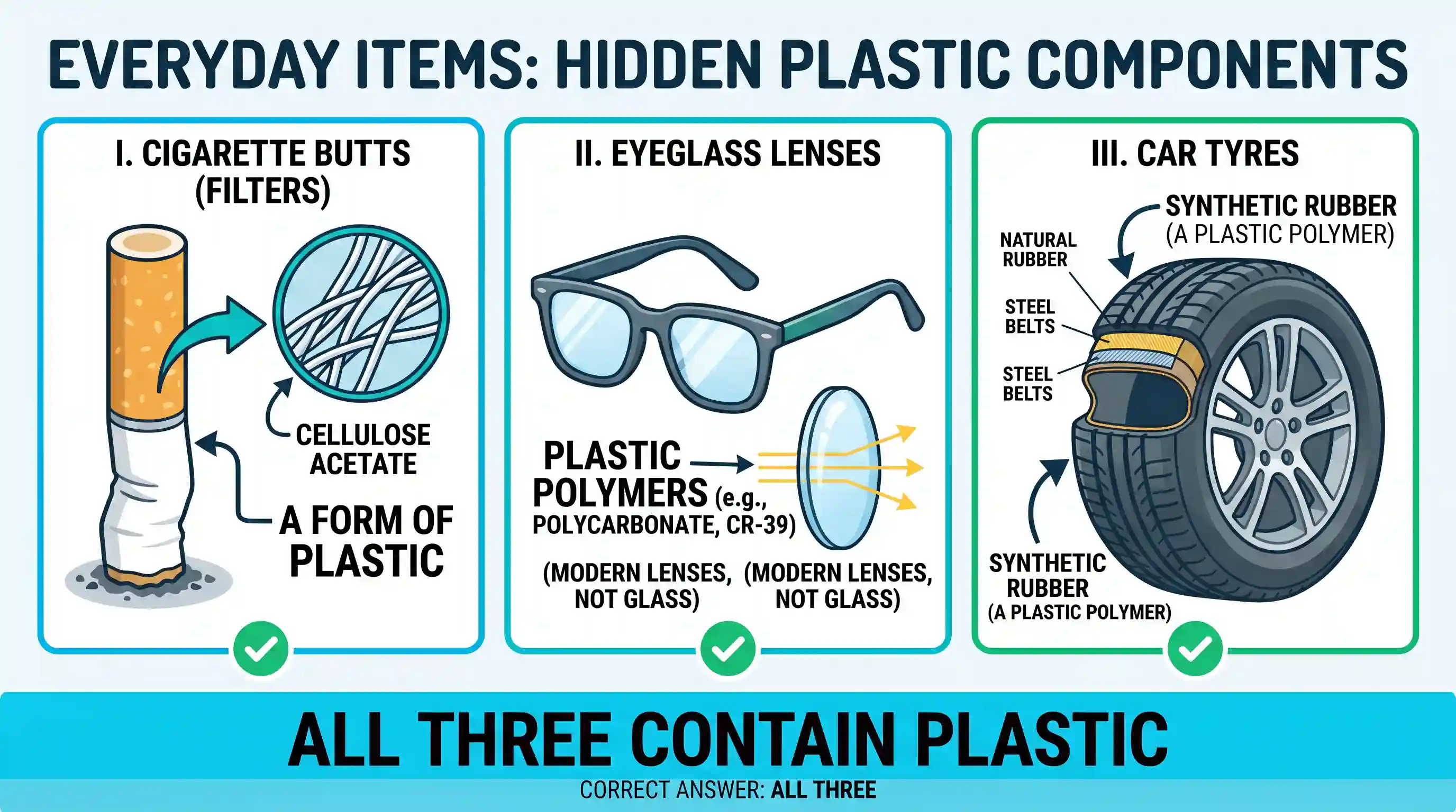 geography: Consider the following: I. Cigarette butts II. Eyeglass lenses III. Car tyres How many of them contain plastic?